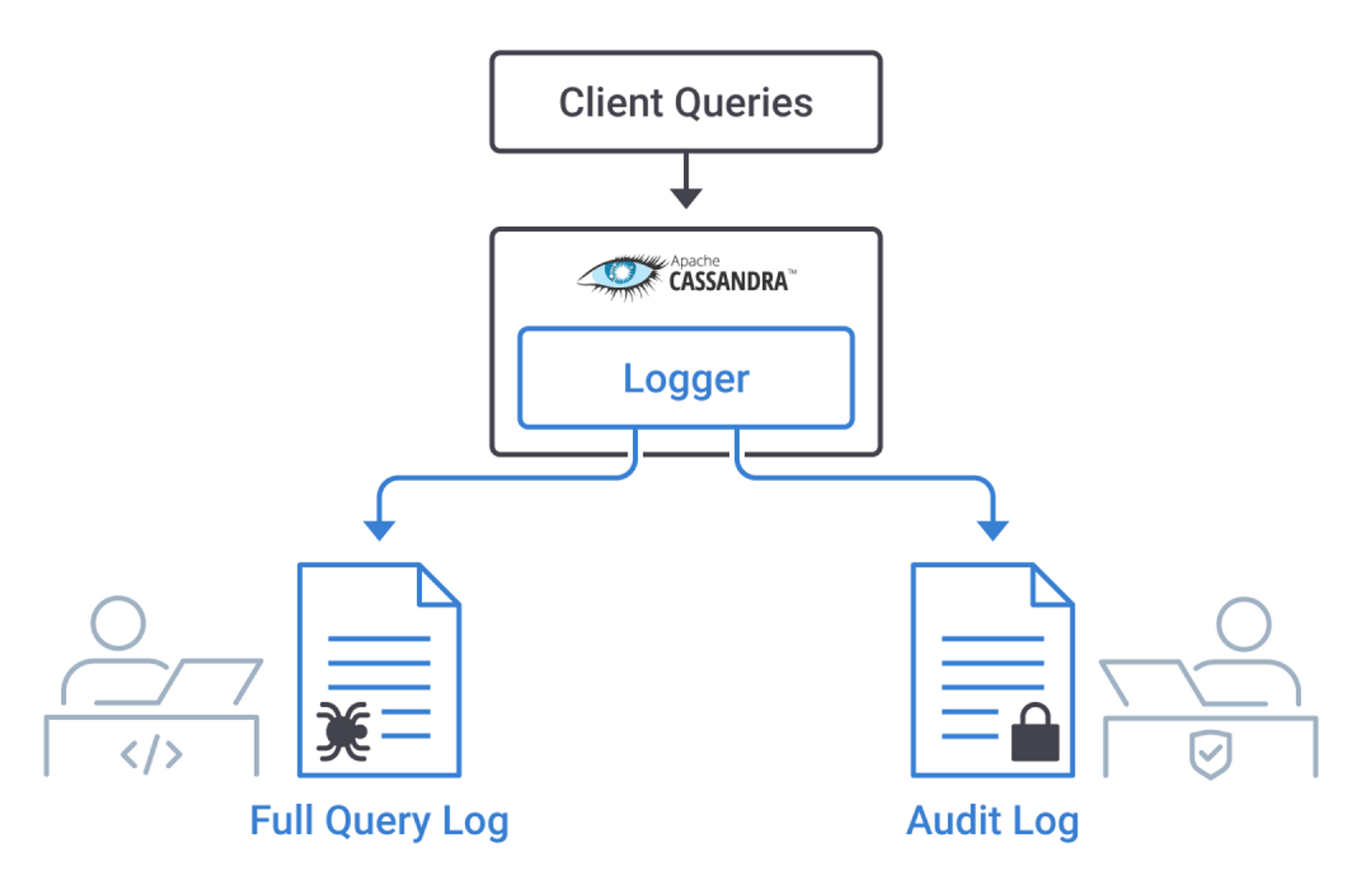 Observability And Security Improvements: Full Query Logging And Audit Logging