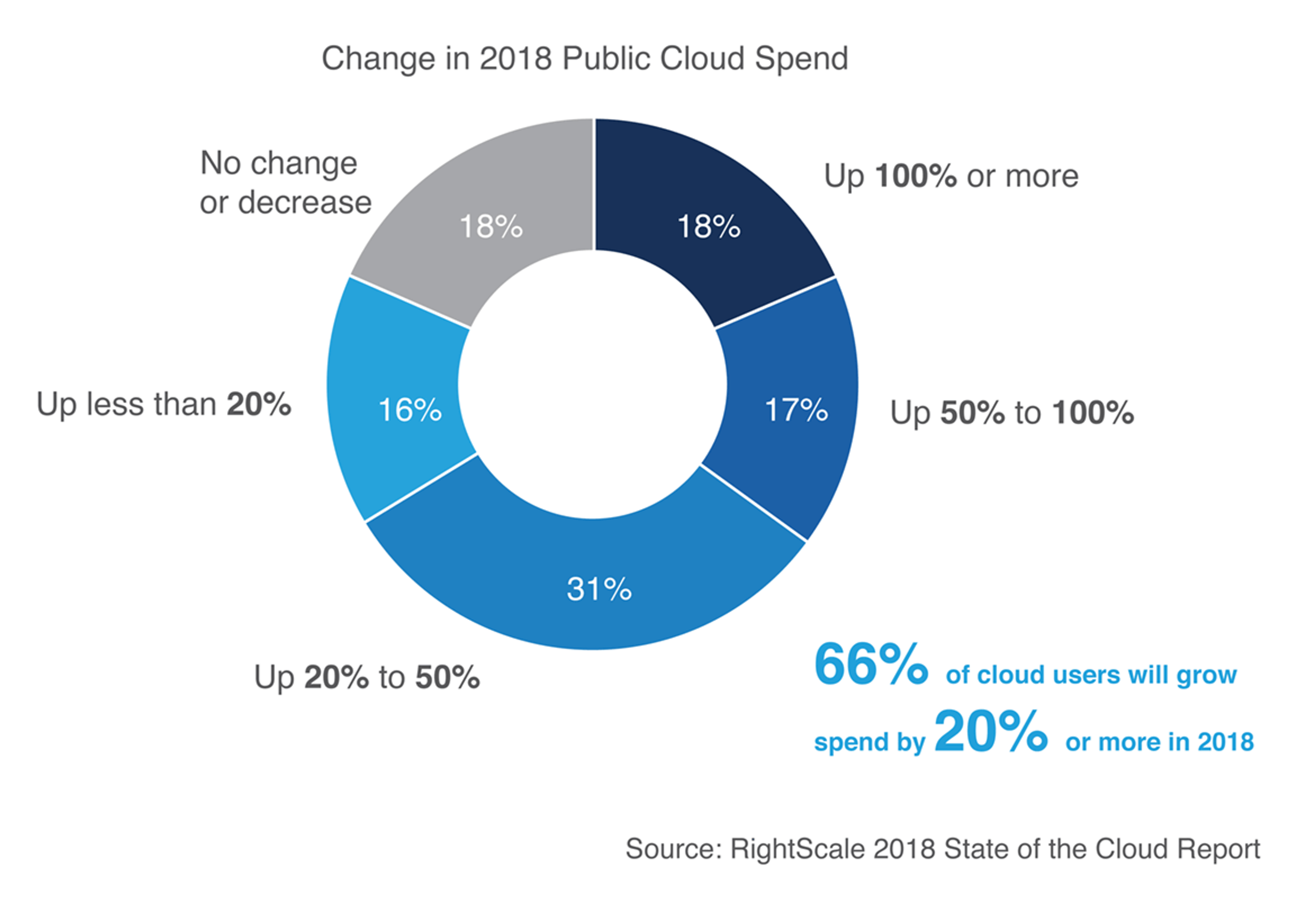 Change in 2018 Public Cloud Spend