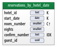 Indexing by confirmation number