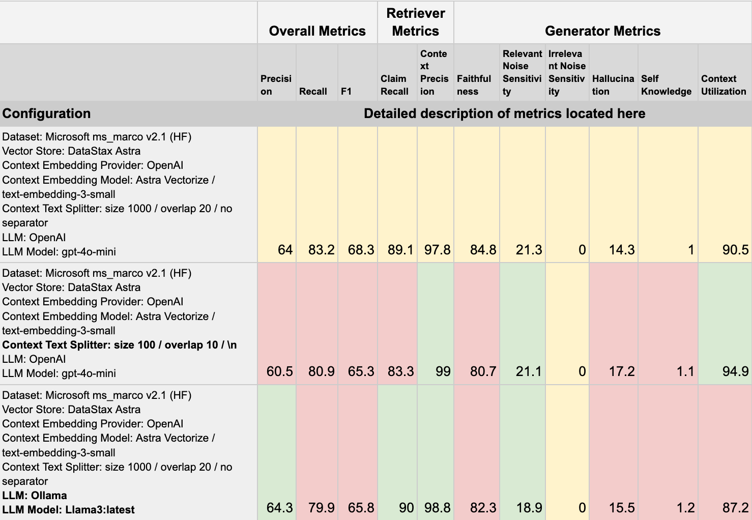 This table displays the differences between 3 different runs of the same RAG application, with variances in the splitter used for storing context chunks in the second run and a change in the LLM for the third run. This illustrates how the application can be configured, both at the fine grained level such as text chunking, and at a grosser level by changing the LLM used, to produce detailed metrics allowing the end user to fine tune their application to achieve the desired semantic qualities. 