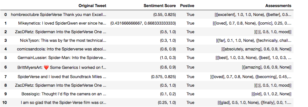 Sentiment Analysis using Python package Pattern