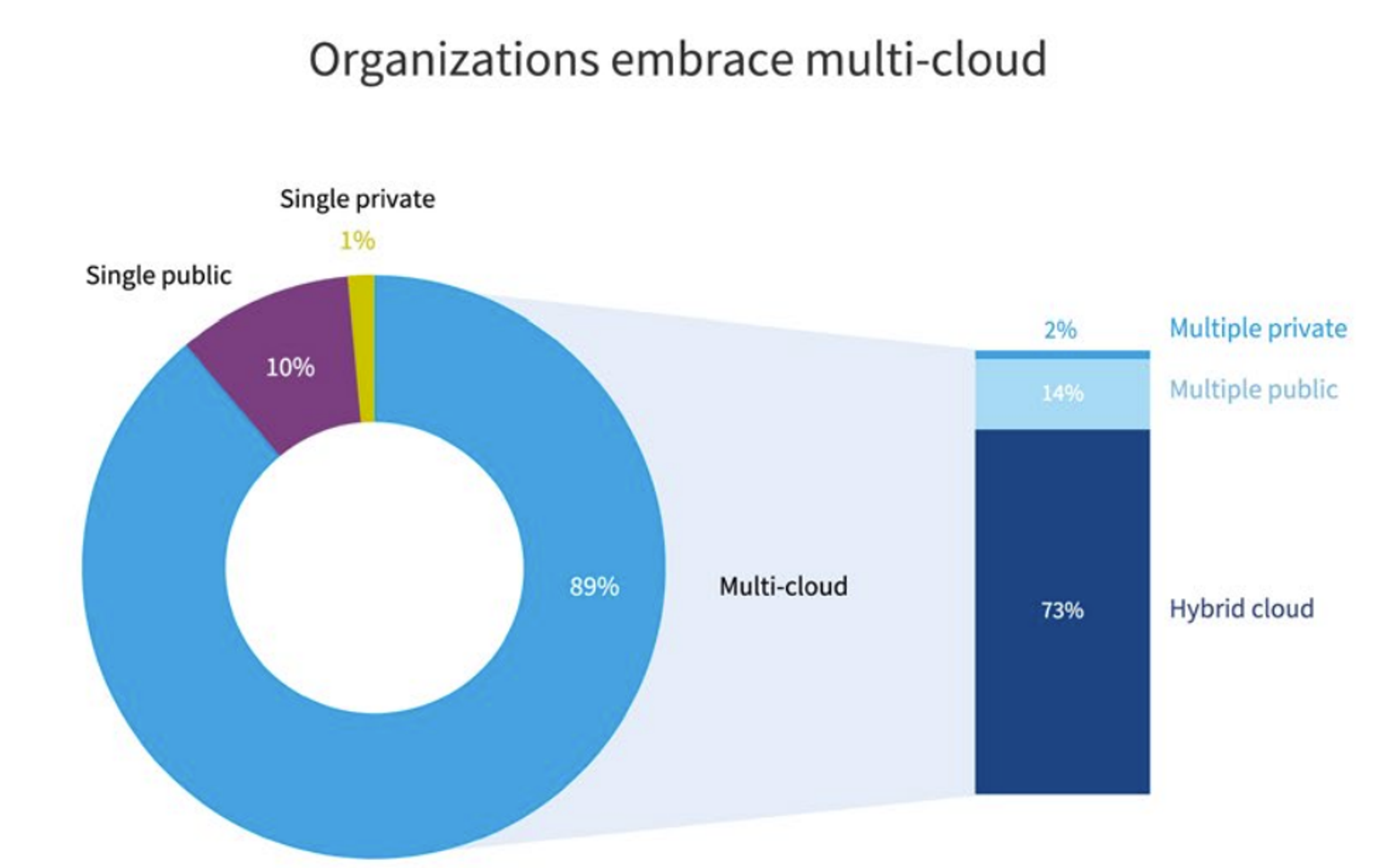 organizations embrace multi-cloud