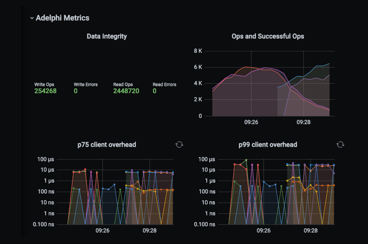 Adelphi: Apache Cassandra® testing goes Cloud Native