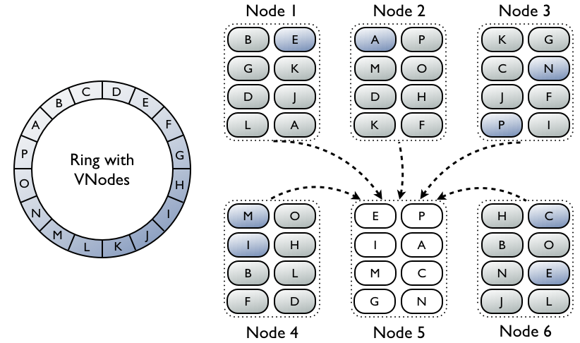 vNodes 2