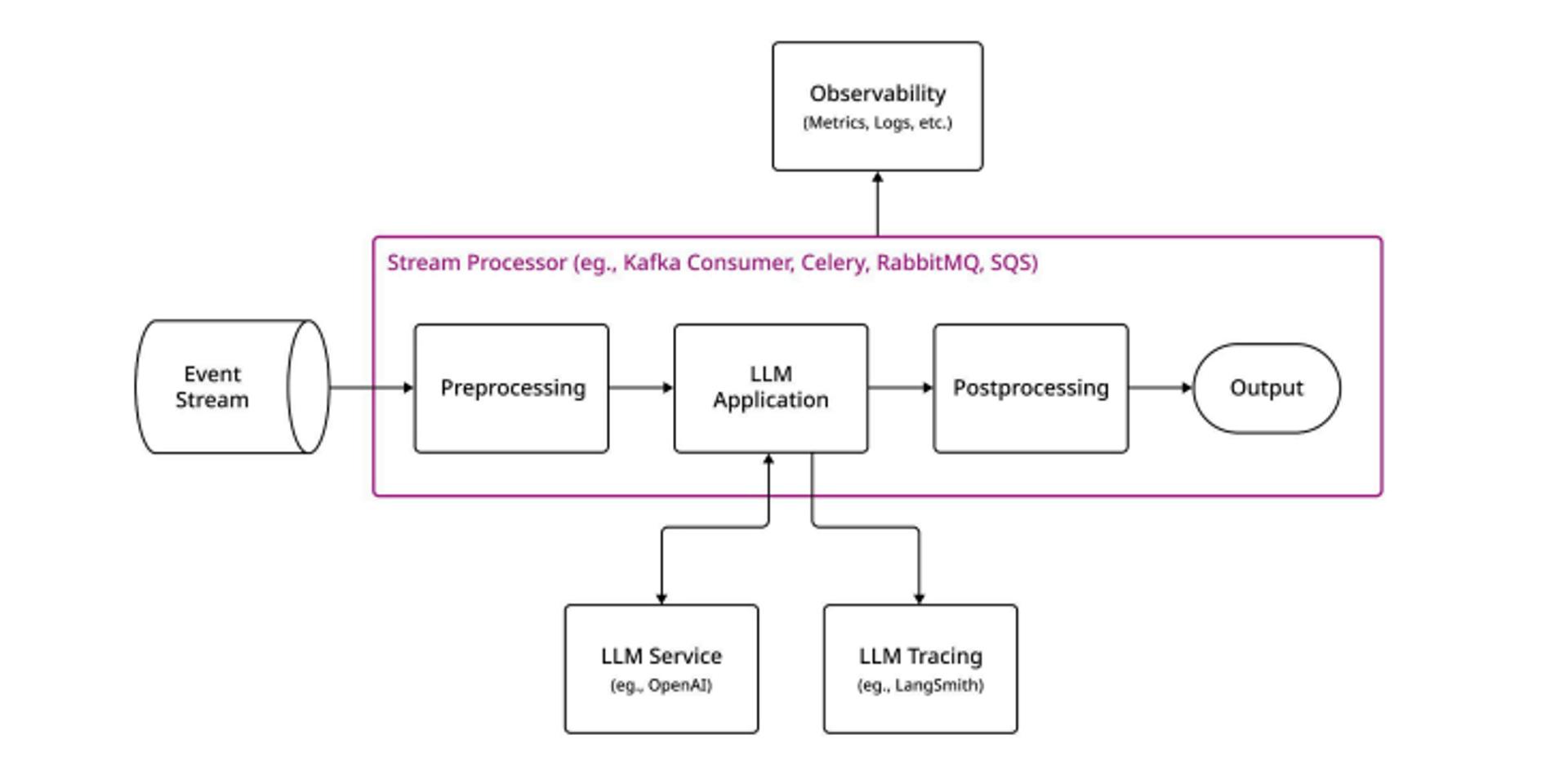 A high-level architecture of an LLM-based stream processor