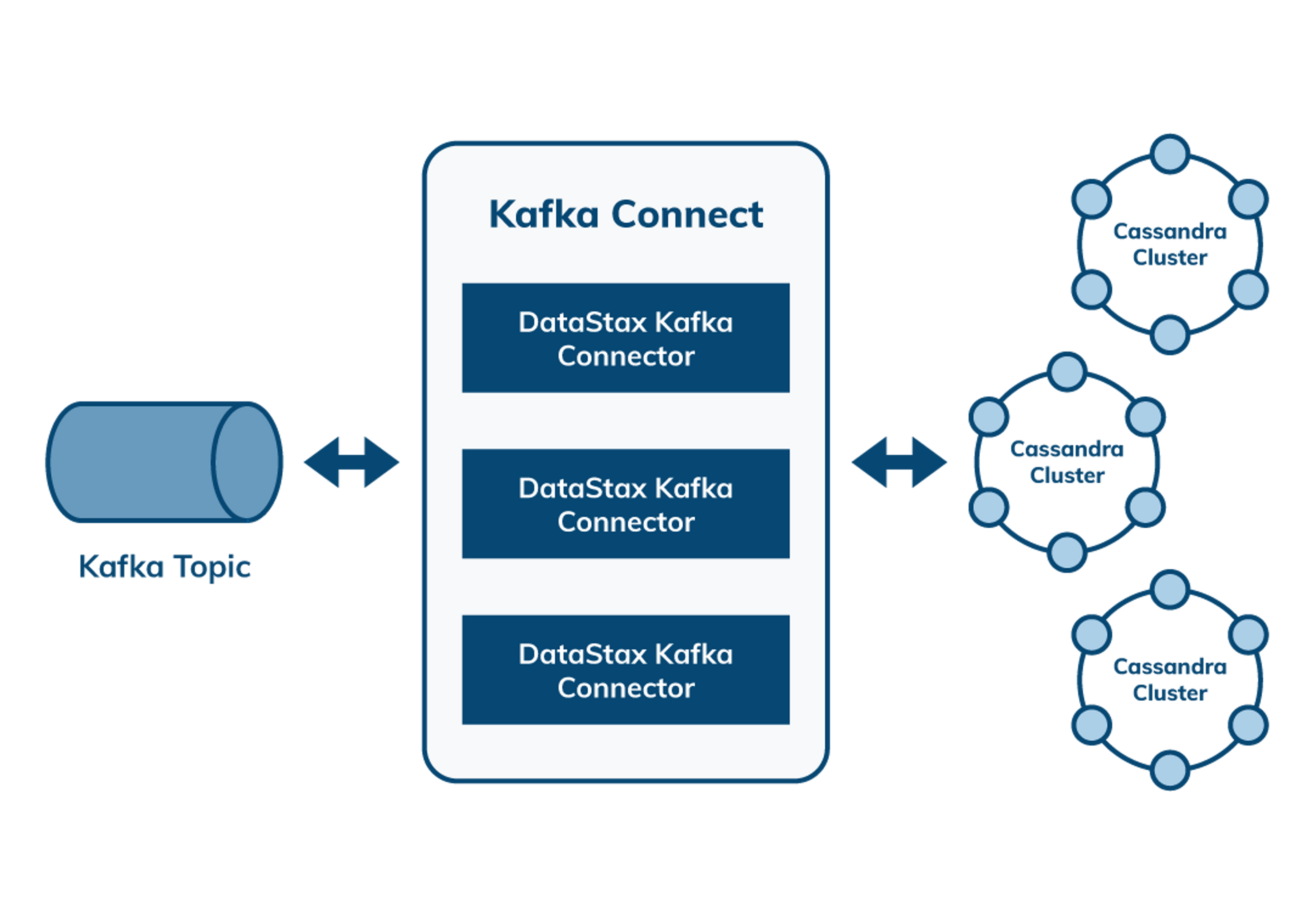 DataStax’s Kafka Connector