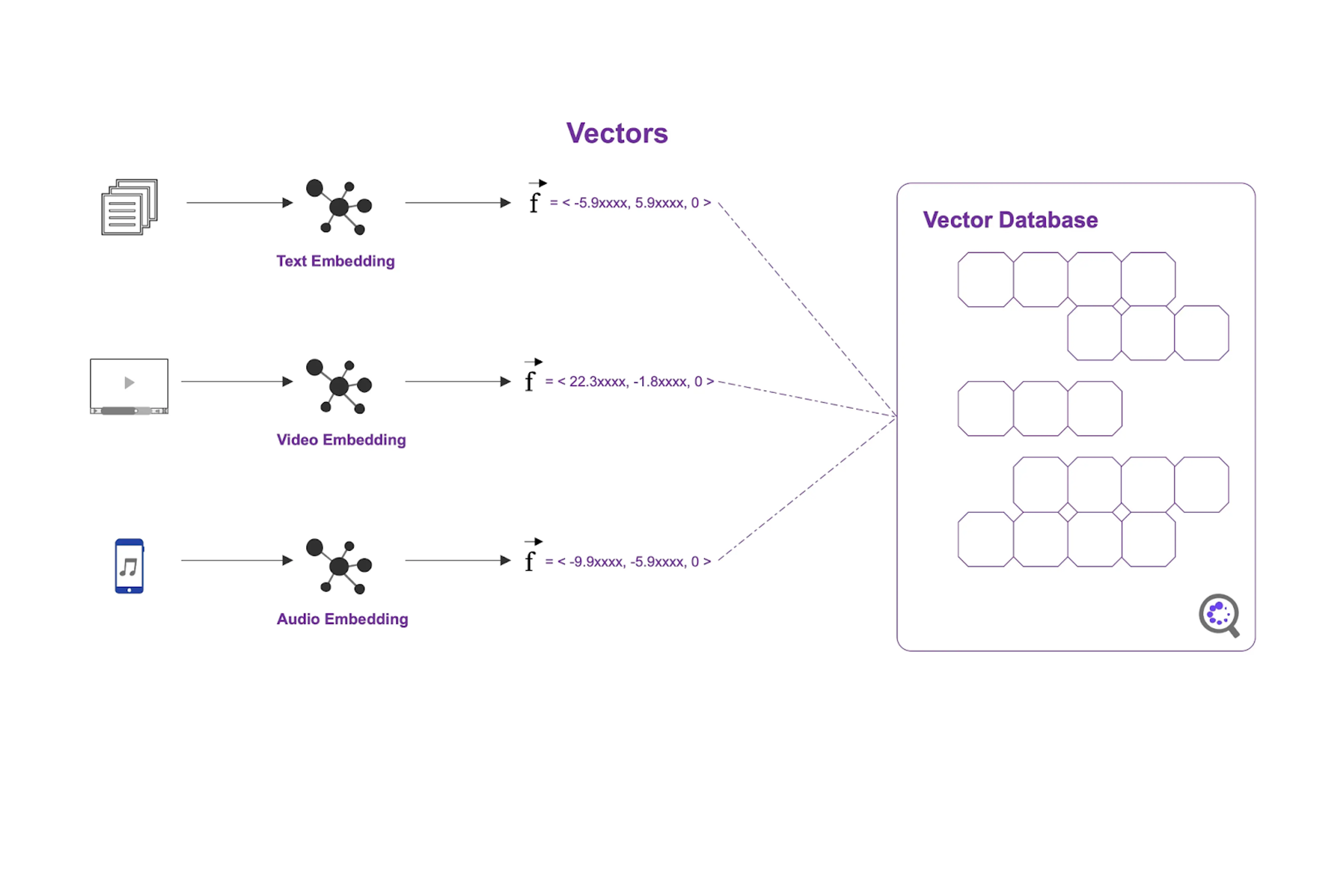 vector storage - a key feature of AI databases