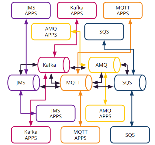 Graphic showing a highly complex patchwork of infrastructures including servers, virtual machines, protocols and operational models.