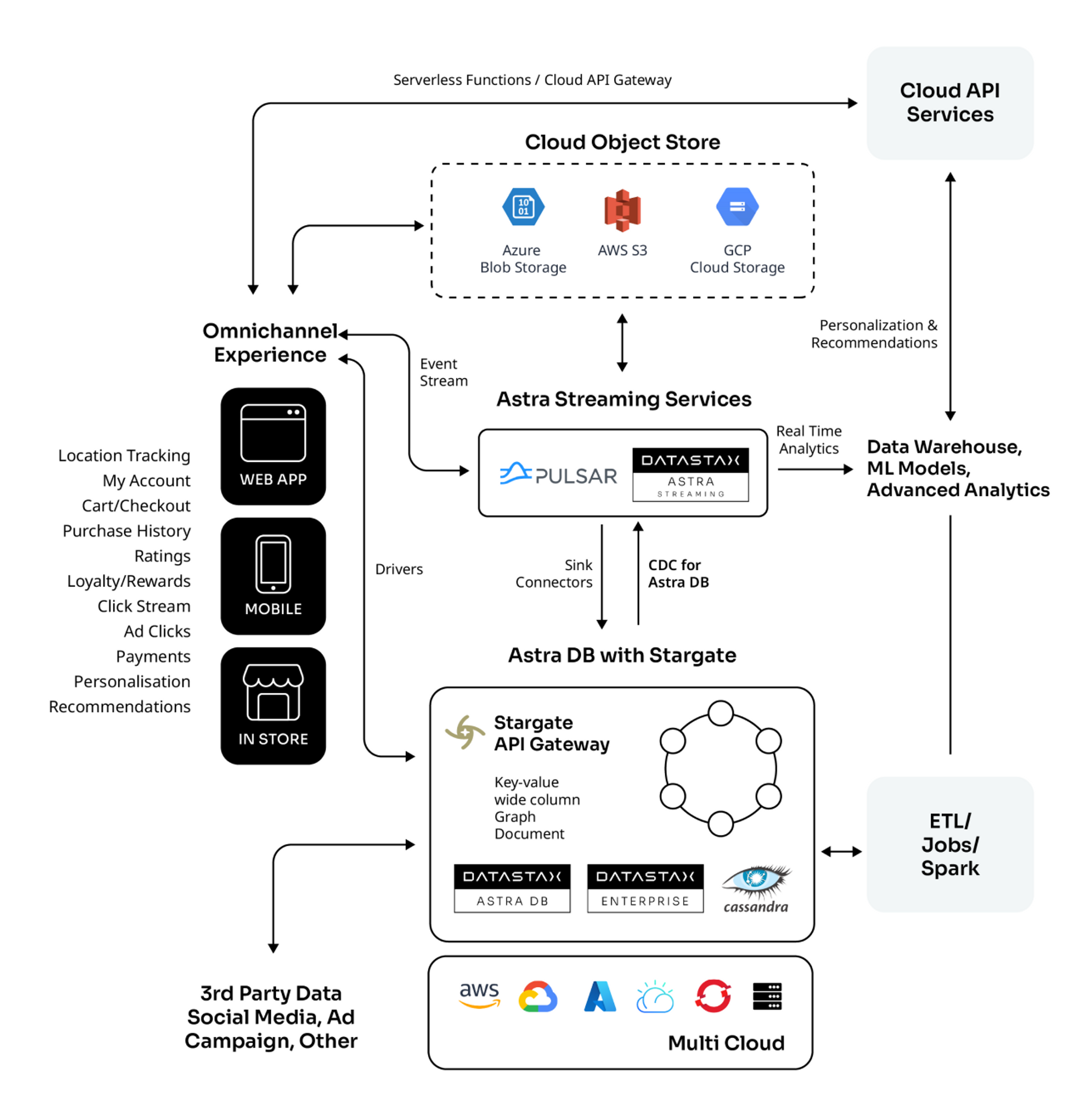 Architecture for Customer 360
