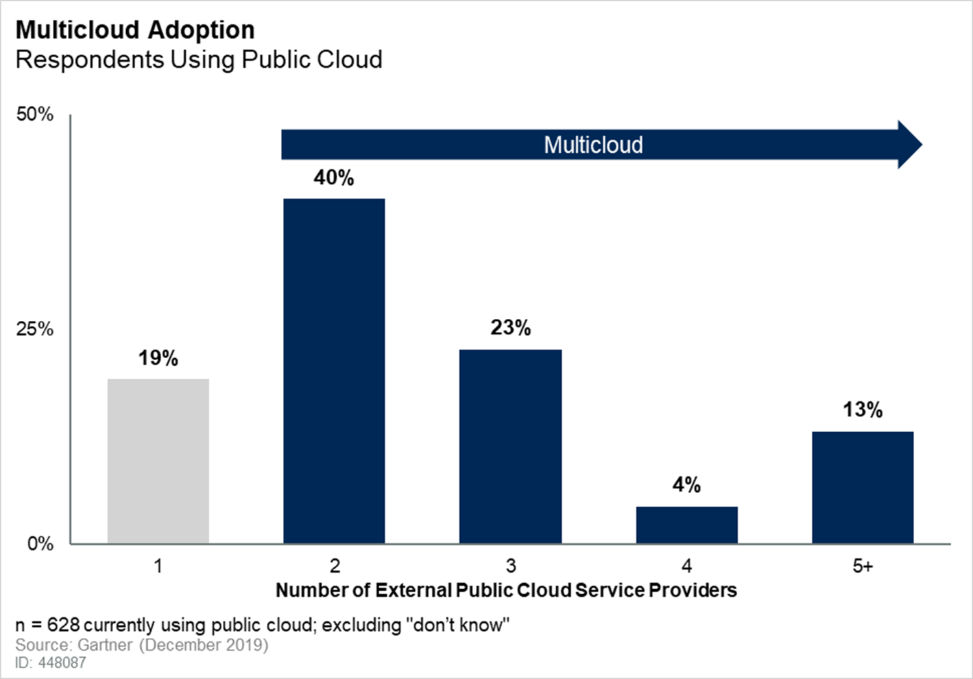 Multicloud Adoption