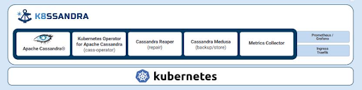 K8ssandra components on kubernetes