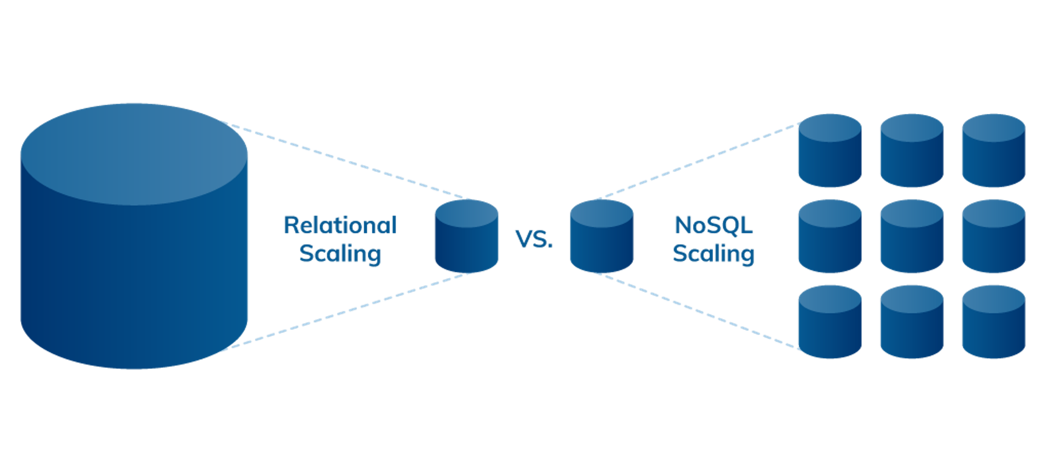 Relational Scaling vs NoSQL Scaling