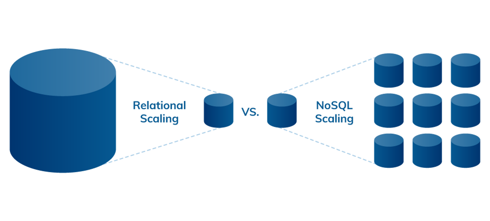 Relationale Skalierung vs. NoSQL-Skalierung