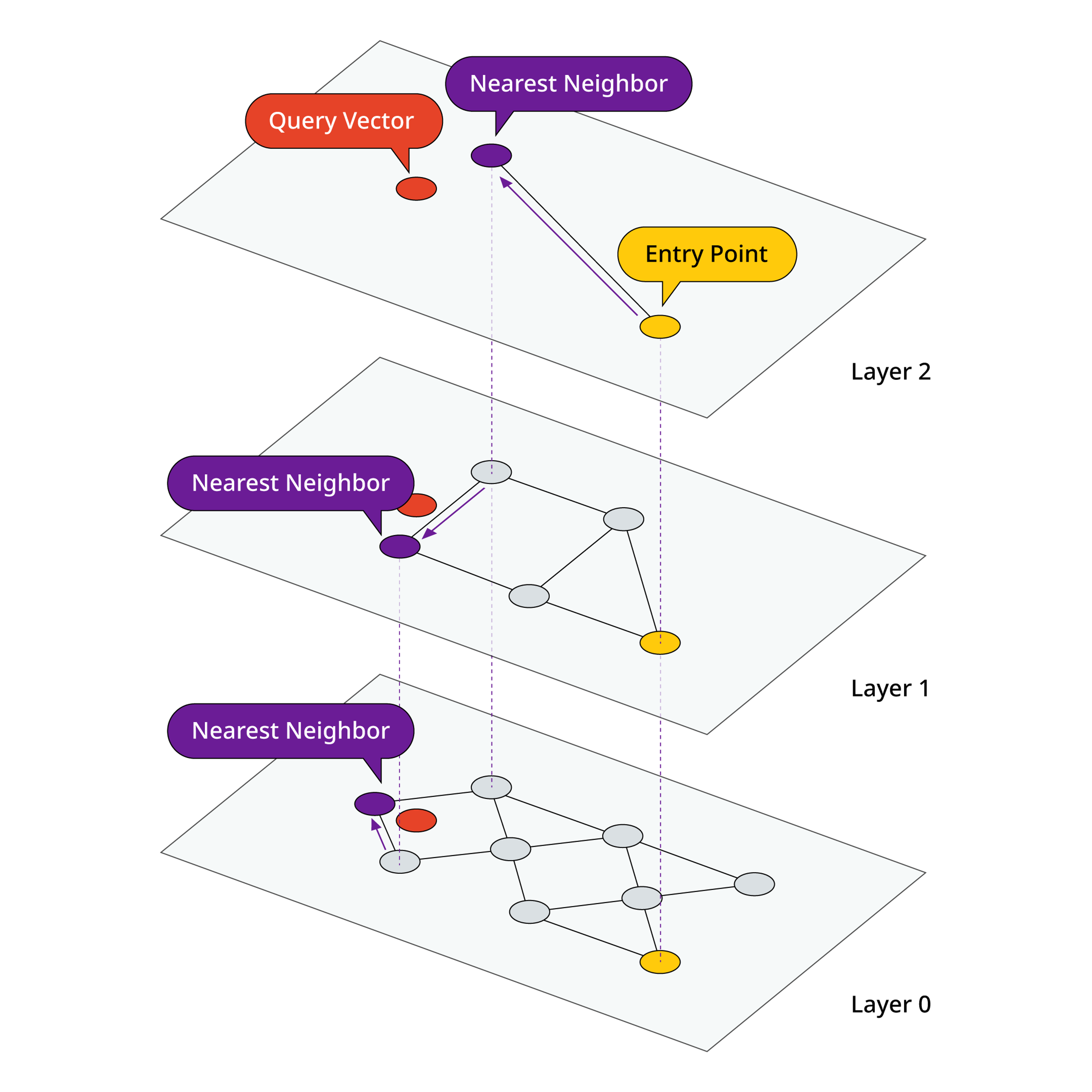 Hierarchical Navigable Small World graphical representation