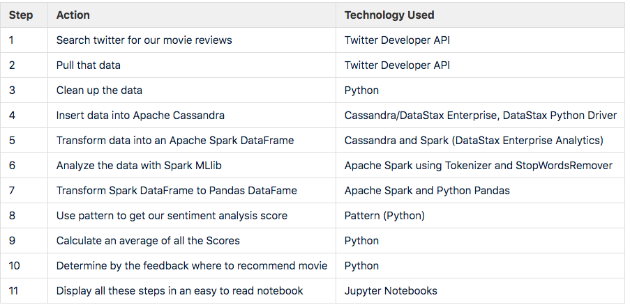 Jupyter Notebook: Should I see this movie?