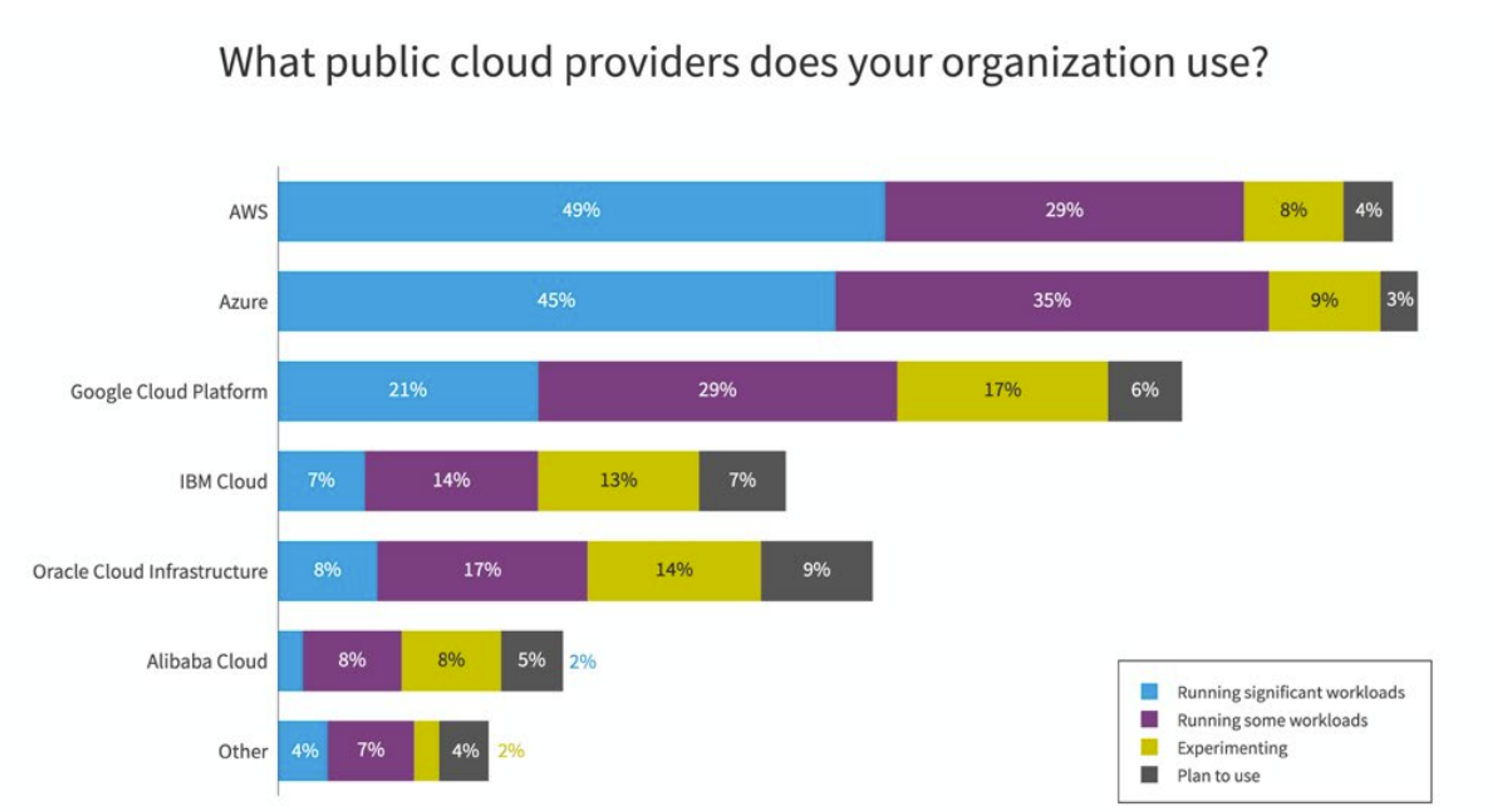 chart showing percentage of use of cloud providers 
