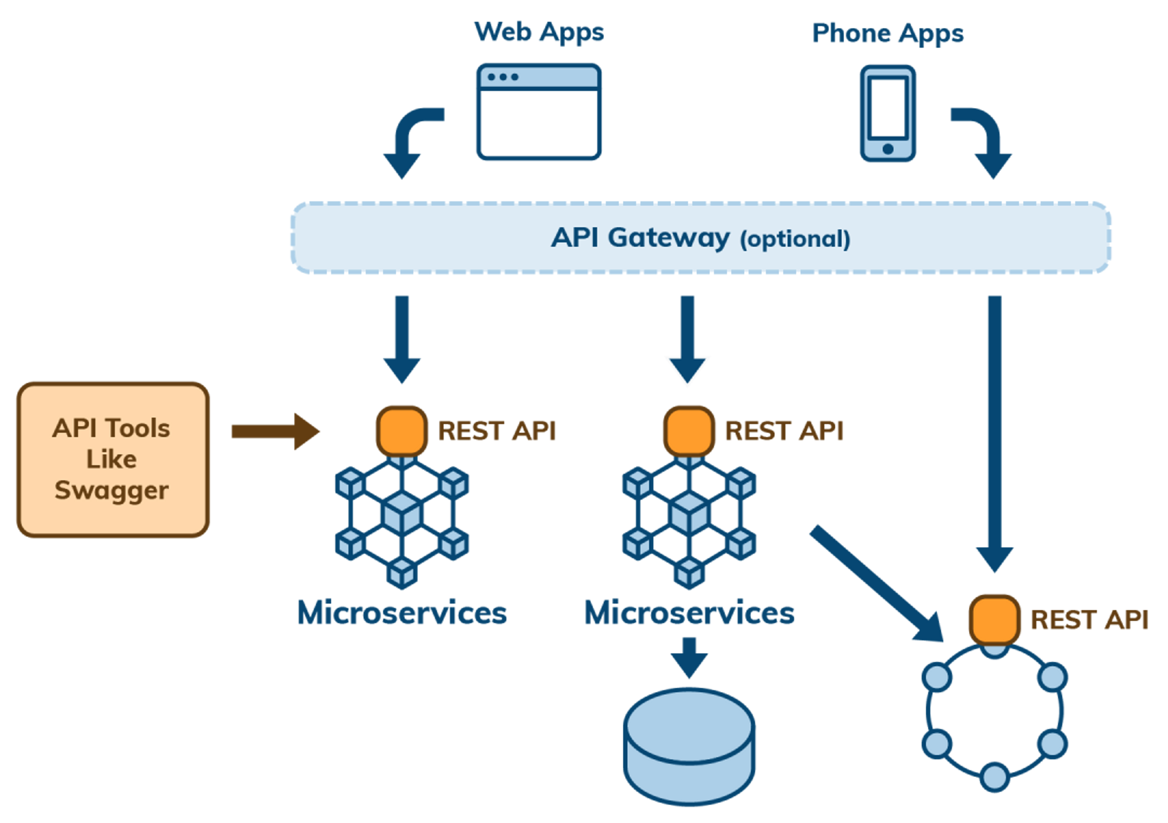 What Is A RESTful API?