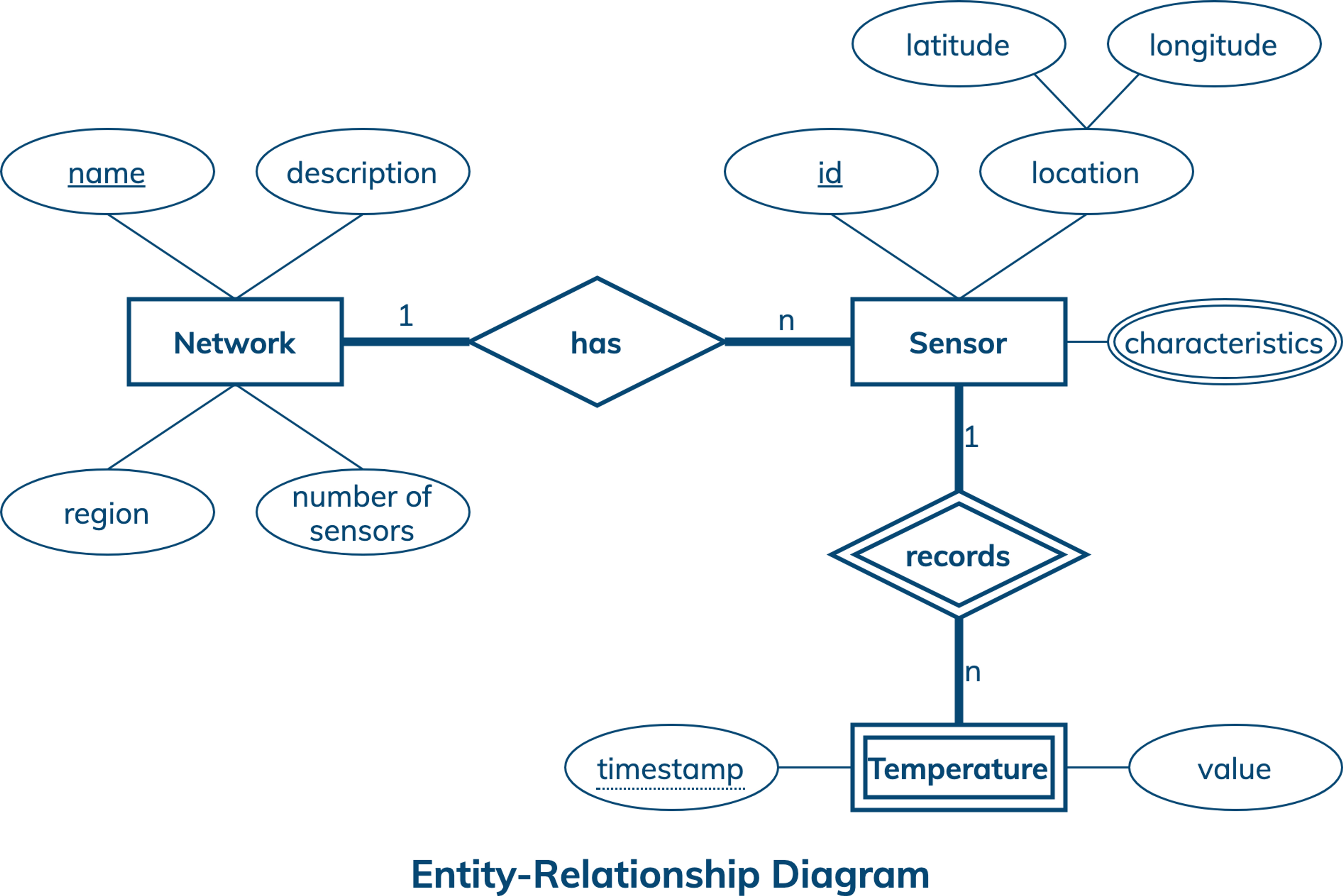 Sensor Data Modeling Example | DataStax