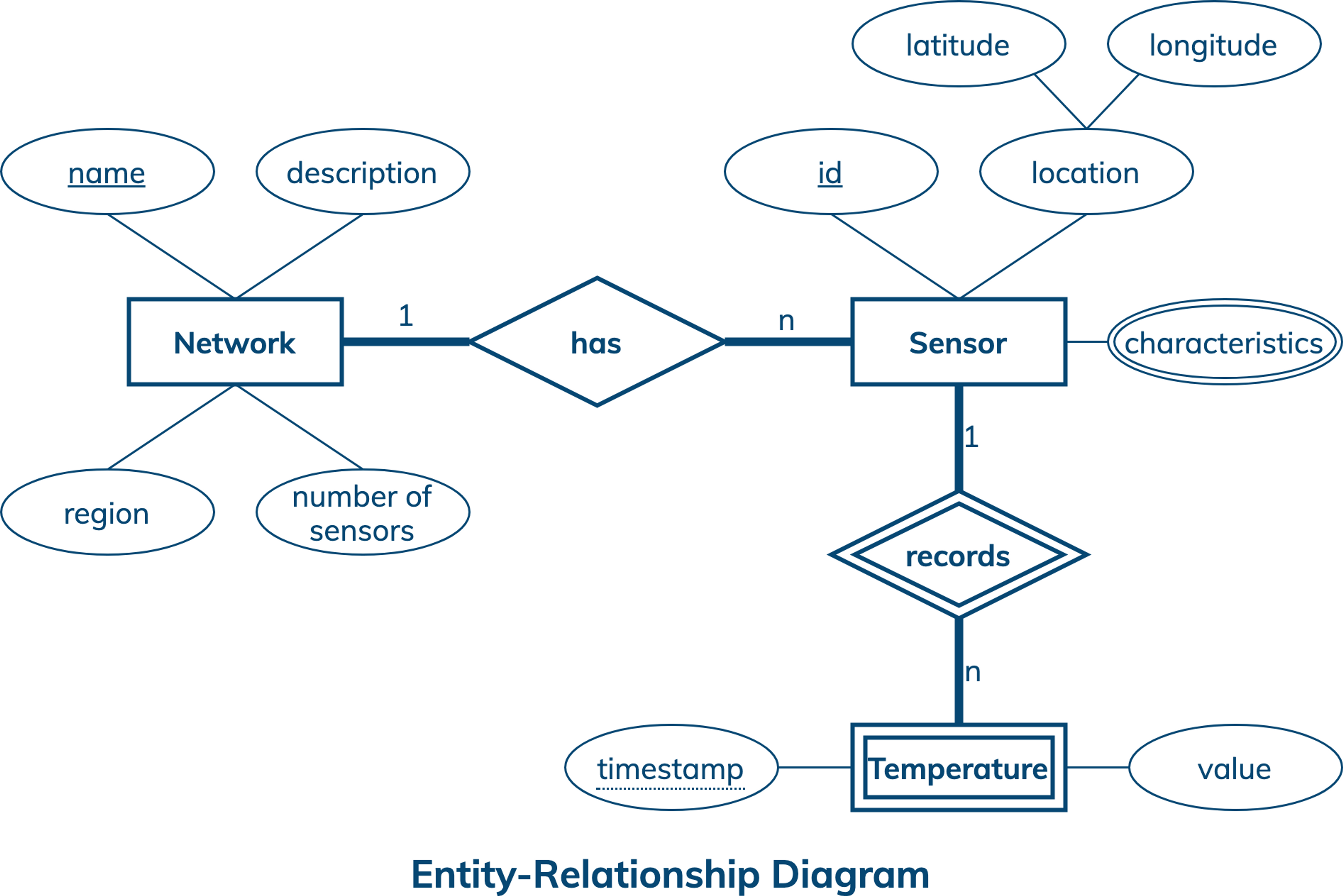 Conceptual Data Model