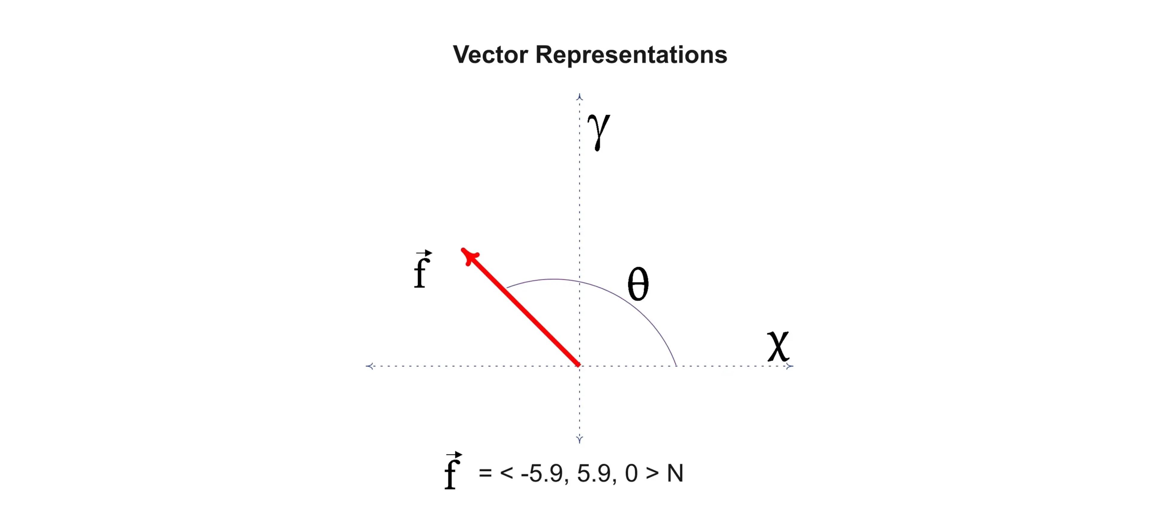 Vector representation formula graphic