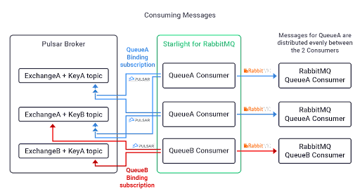 Diagram showing how Starlight for RabbitMQ for Apache Pulsar consumes messages