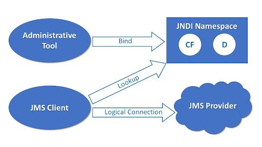 Image of Communication path for JMS API that Supports JNDI