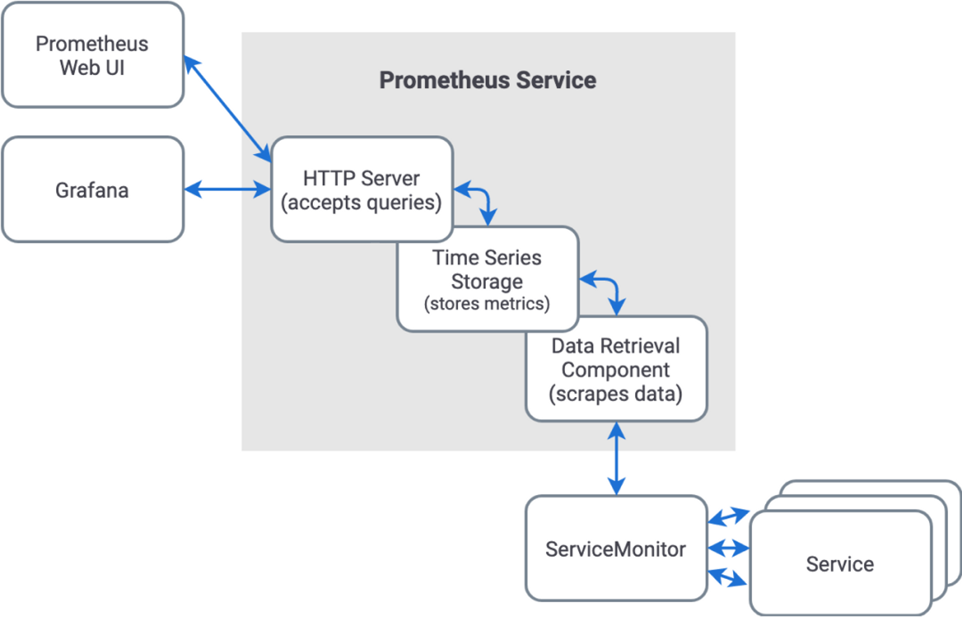 How Does Prometheus Work?