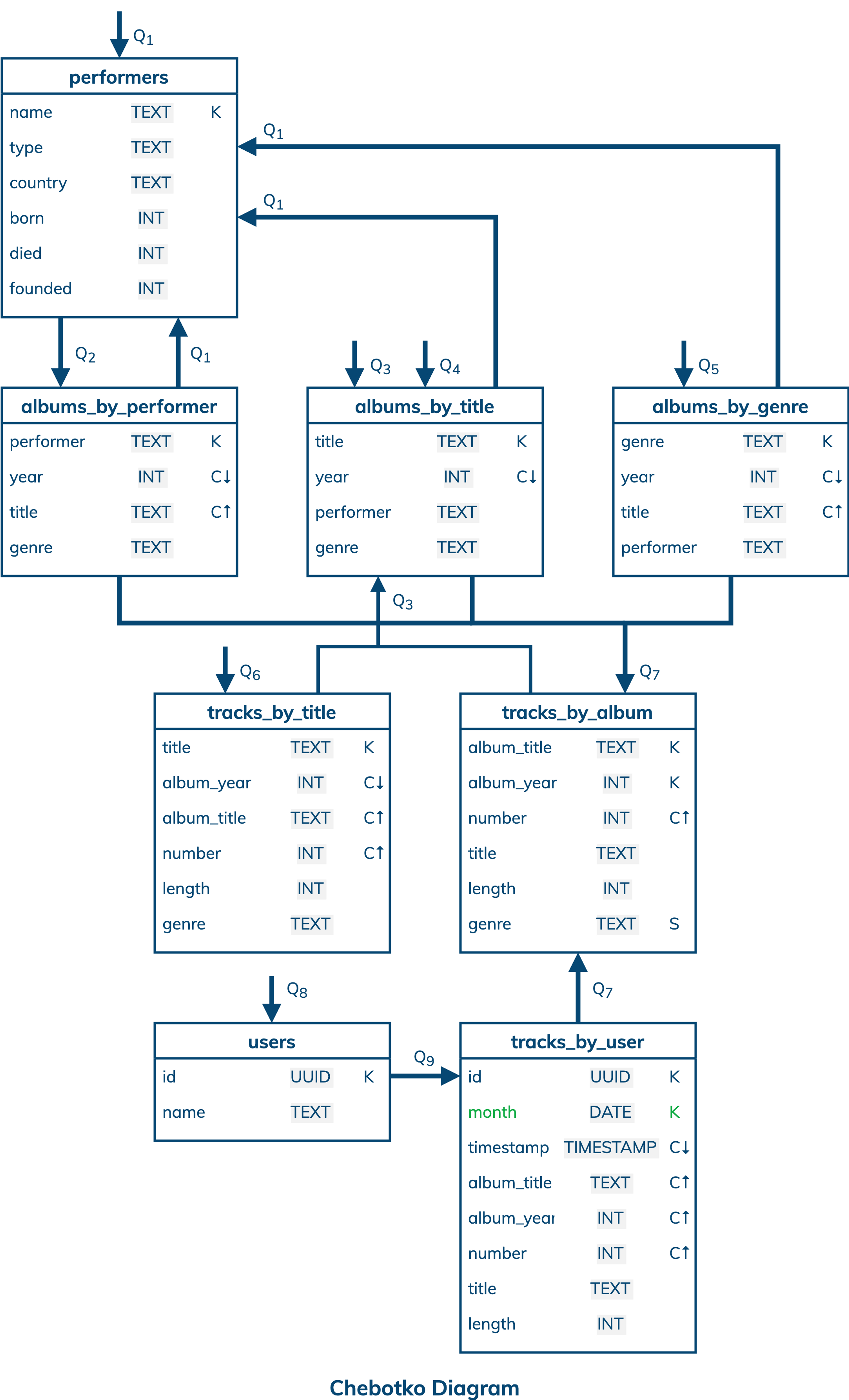 Physical Data Model