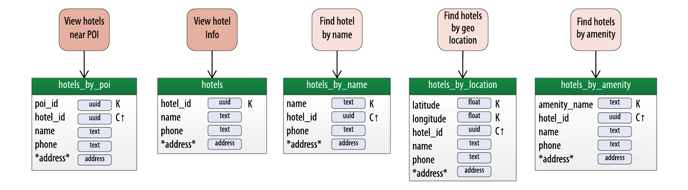 Adding a Table Per Query