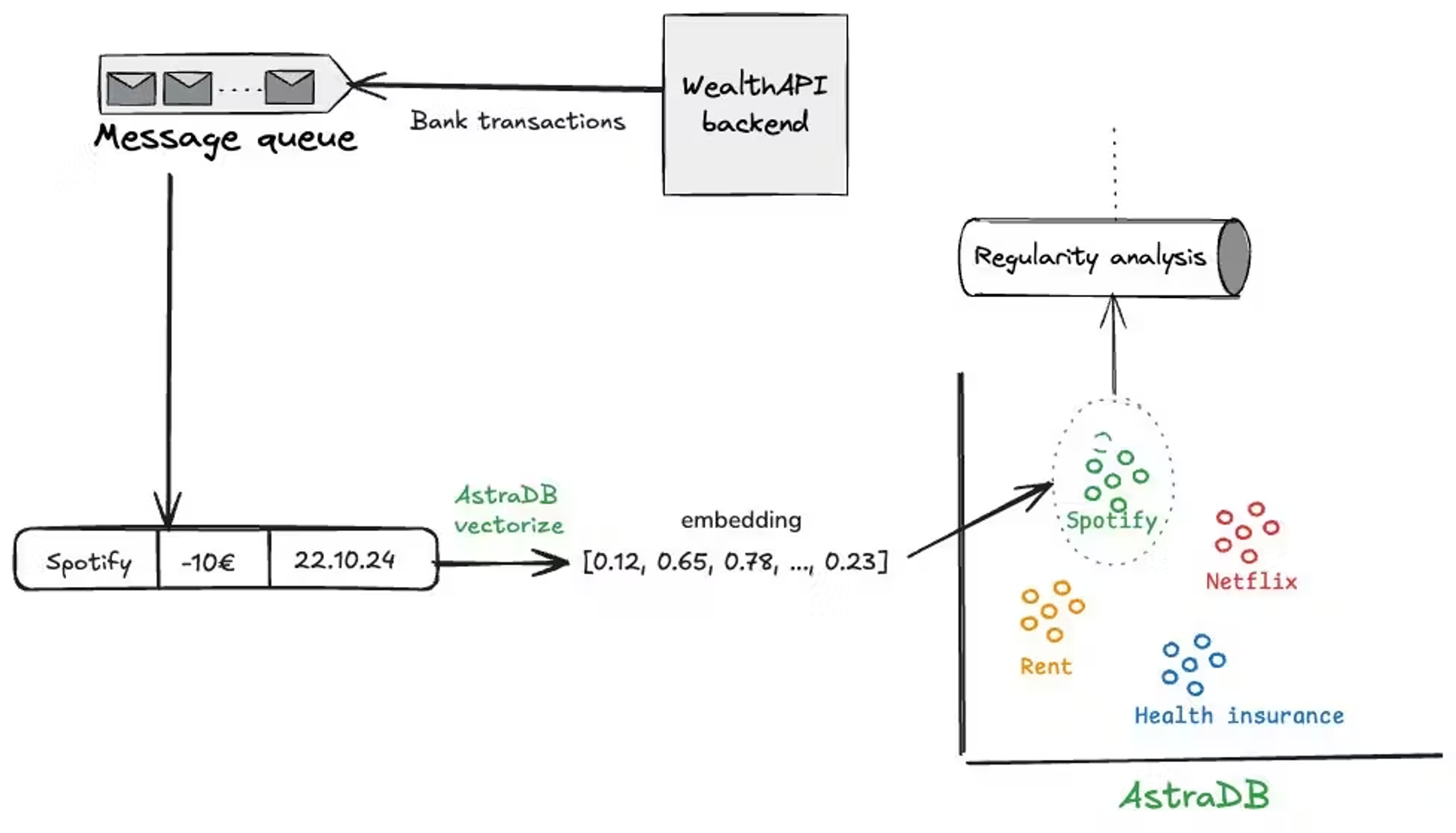 wealthAPI arch diagram