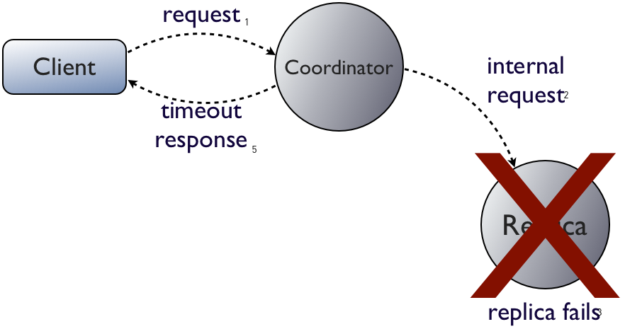 if the replica doesn't fail until after the coordinator has forwarded the client's request