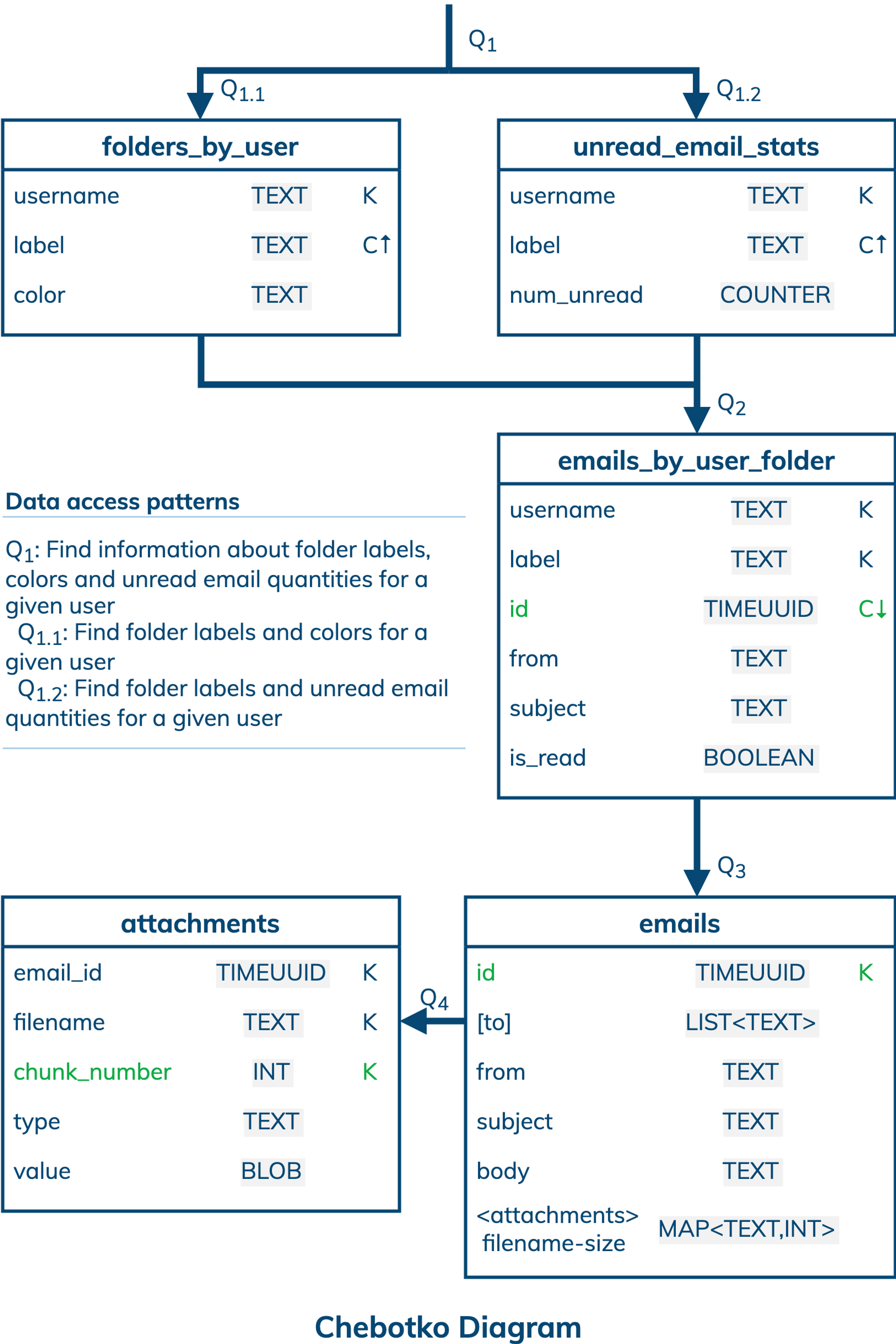 Messaging Data Modeling | DataStax