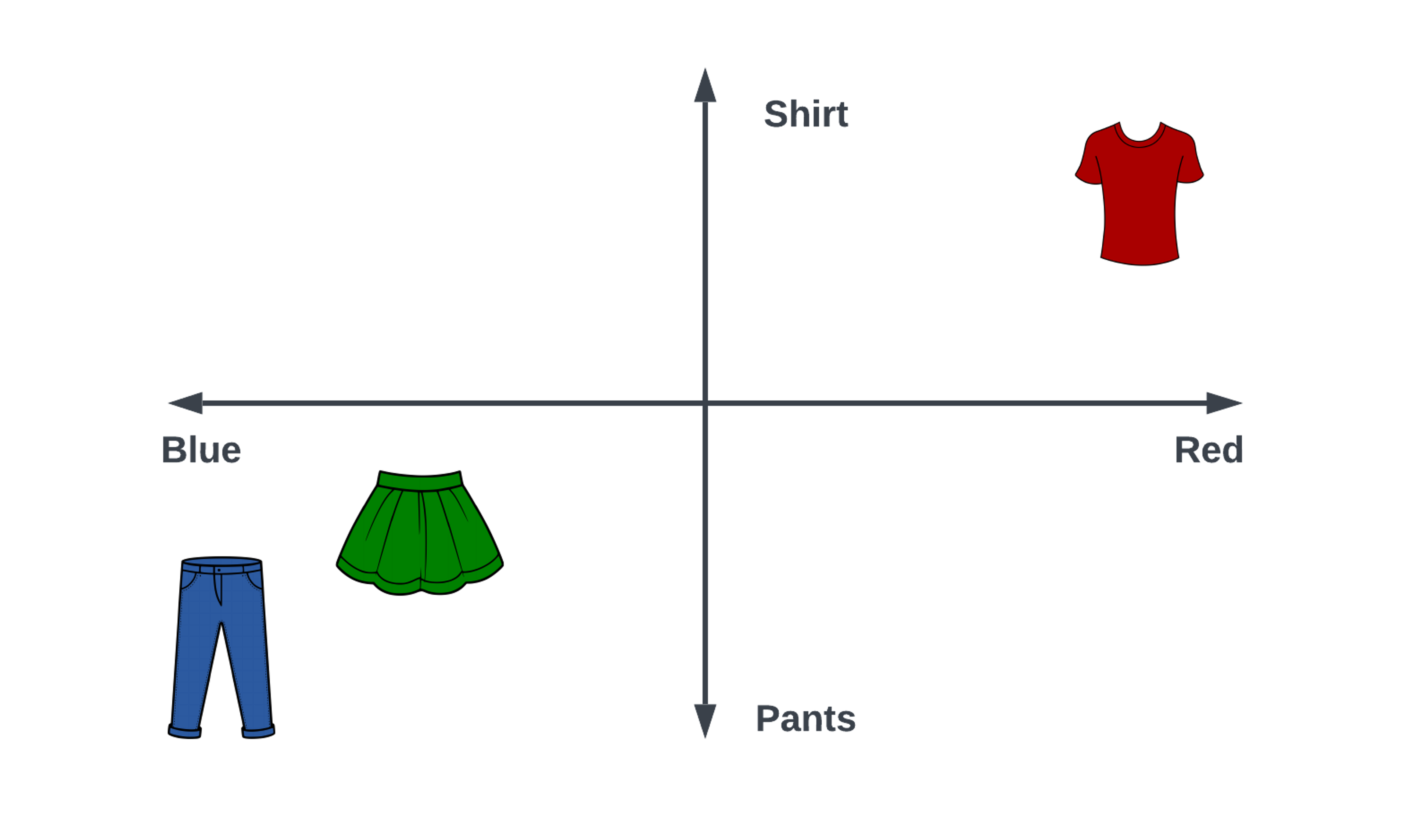 A 2-dimensional embedding space for clothes