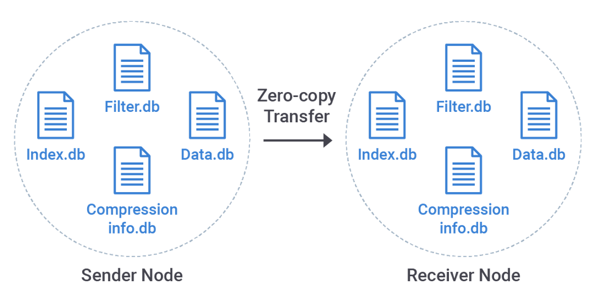Zero Copy Streaming in Apache Cassandra® 4.0 DataStax