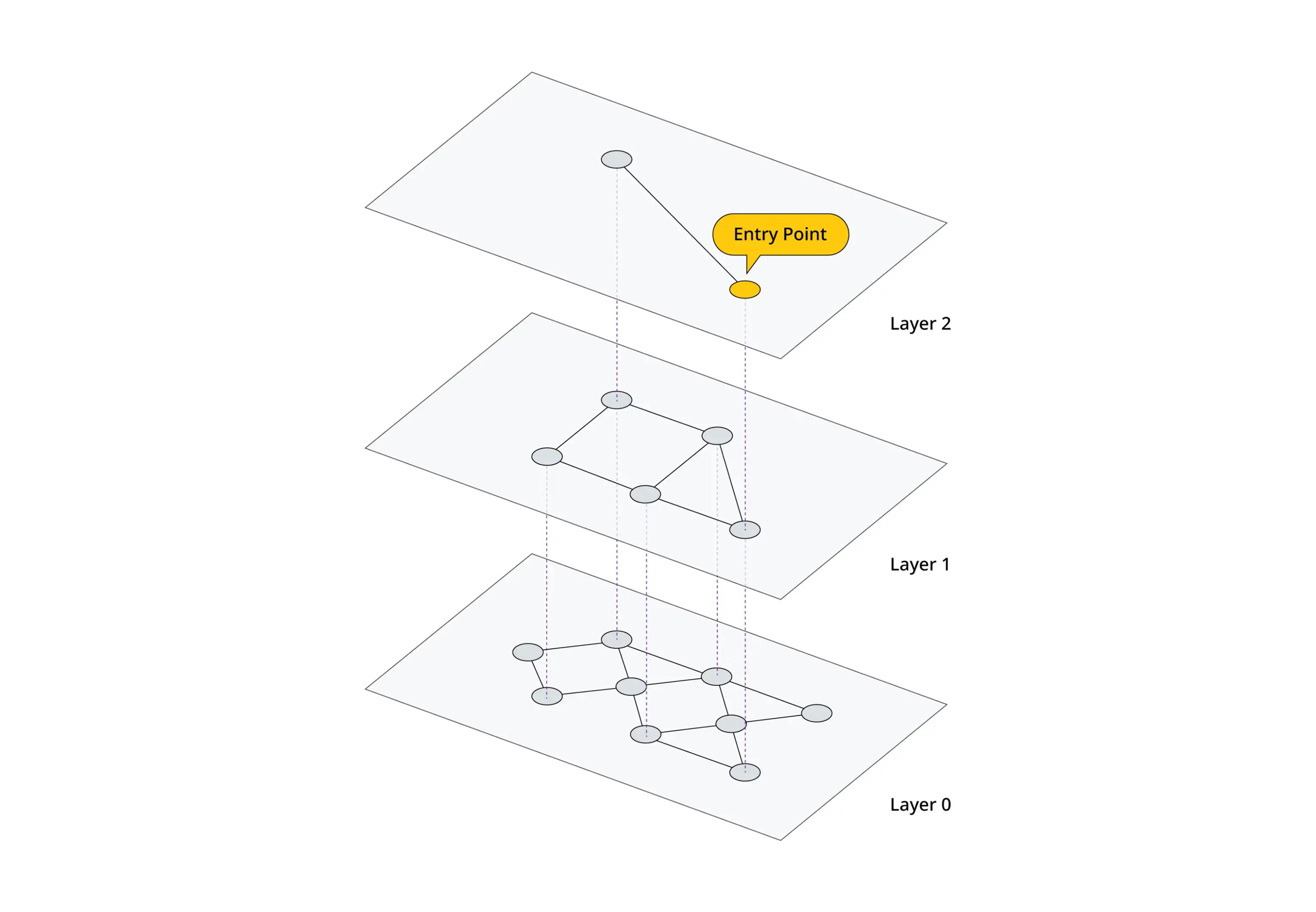 Hierarchical Layers