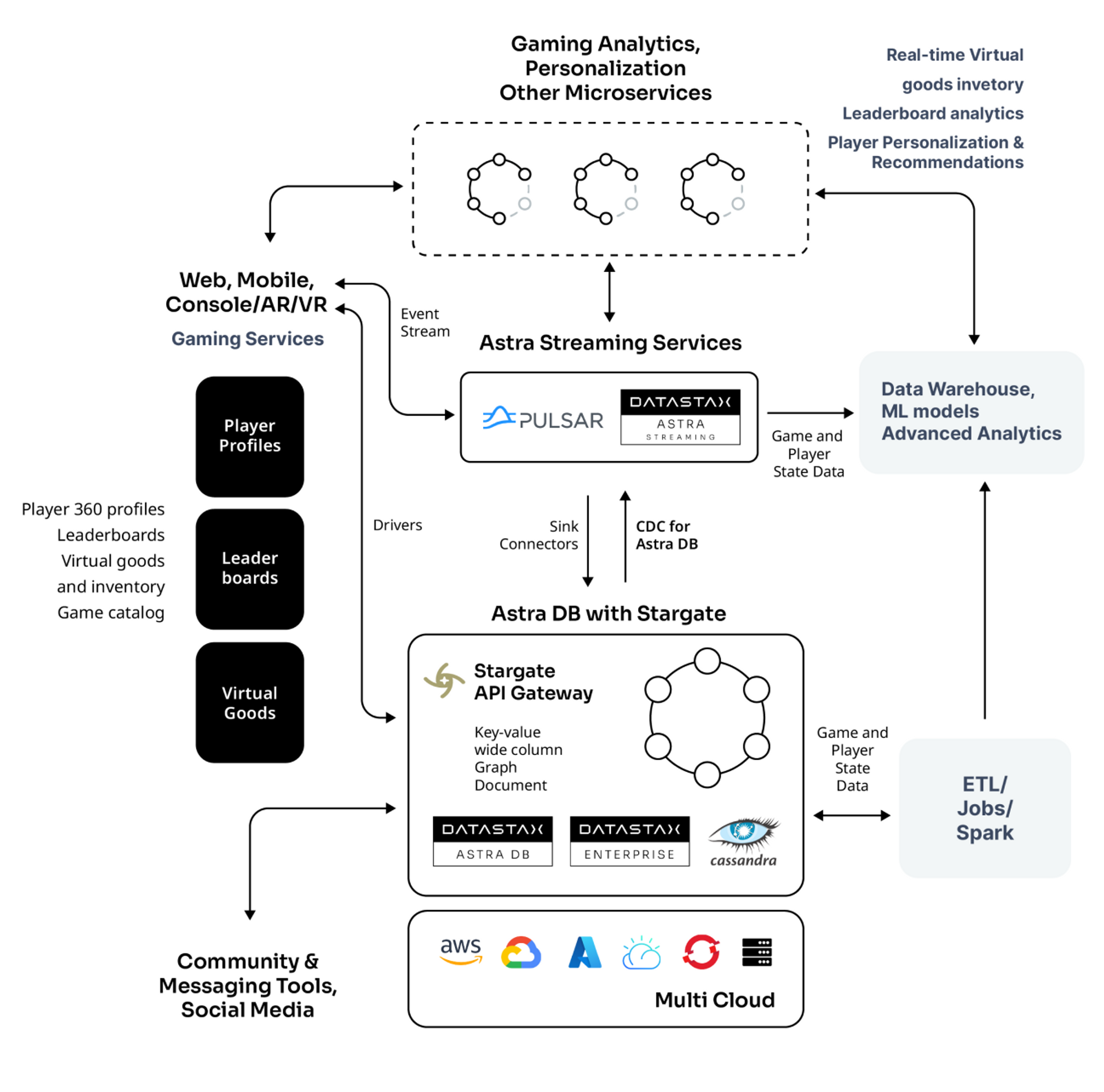 Architecture for E-Commerce Applications