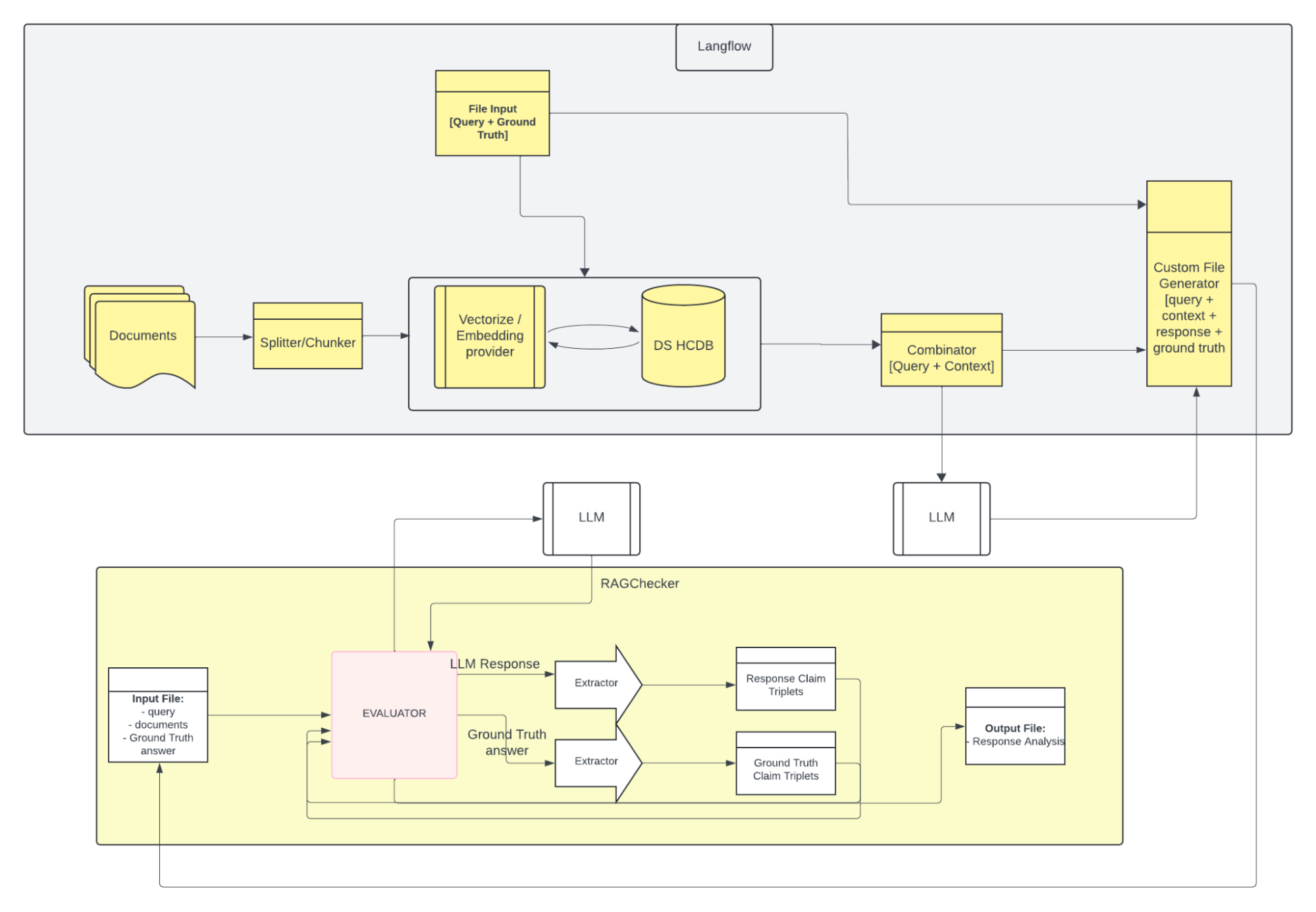 Langflow and RAGChecker integration where Langflow is used to generate and store the embeddings for the documents associated with the dataset in question. Embeddings are then retrieved and used to generate the input file to RAG Checker for comparison with the baseline results.