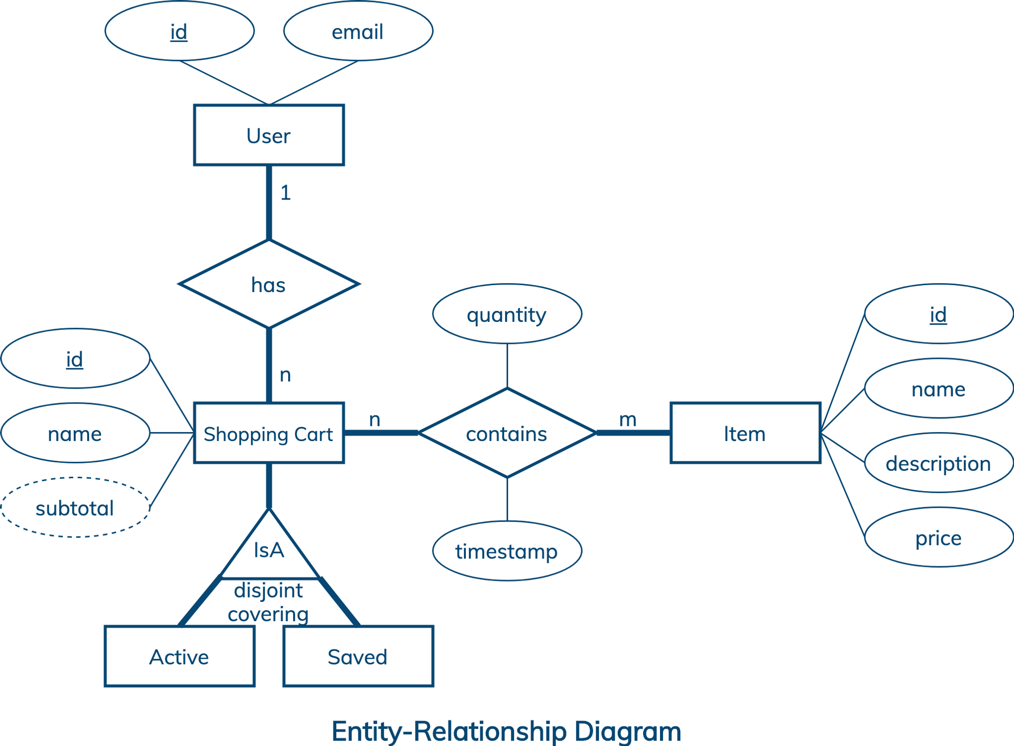 Shopping Cart Data Modeling Example | DataStax