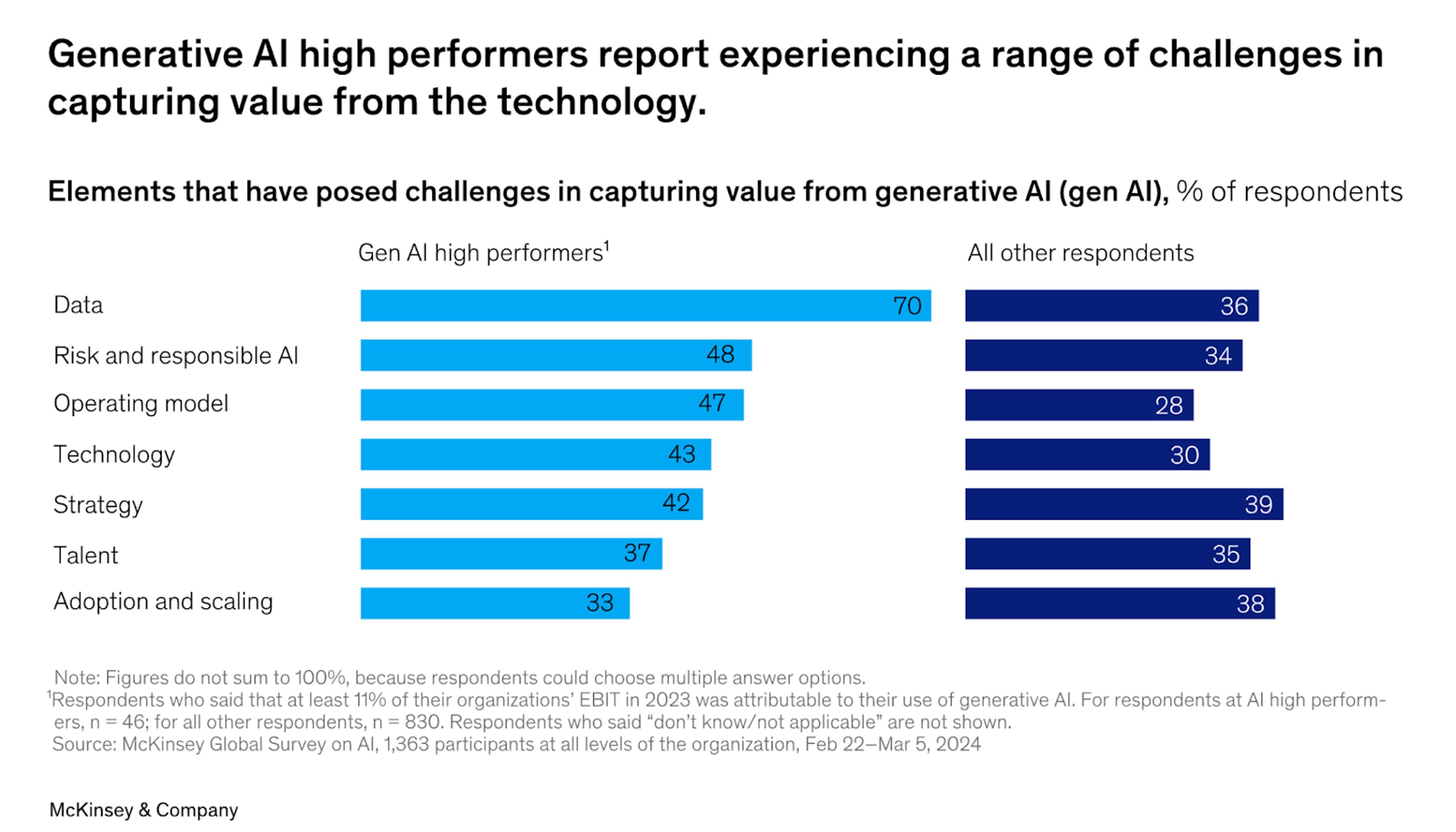 GenAI high performers report experiencing a range of challenges in capturing value from the tech.