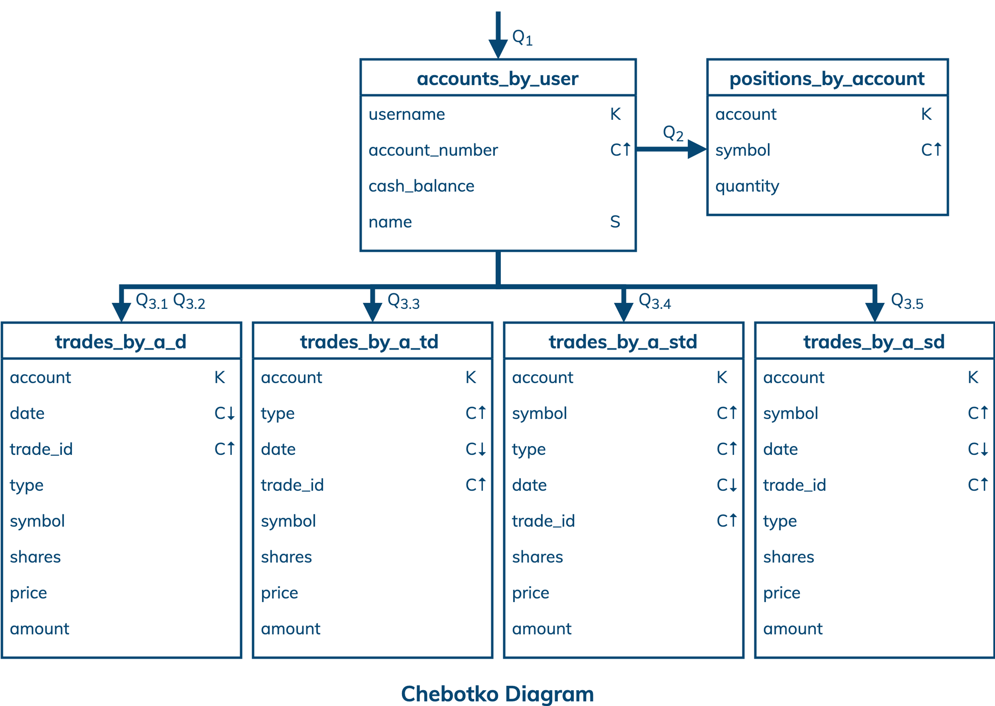 Investment Portfolio Data Modeling | DataStax