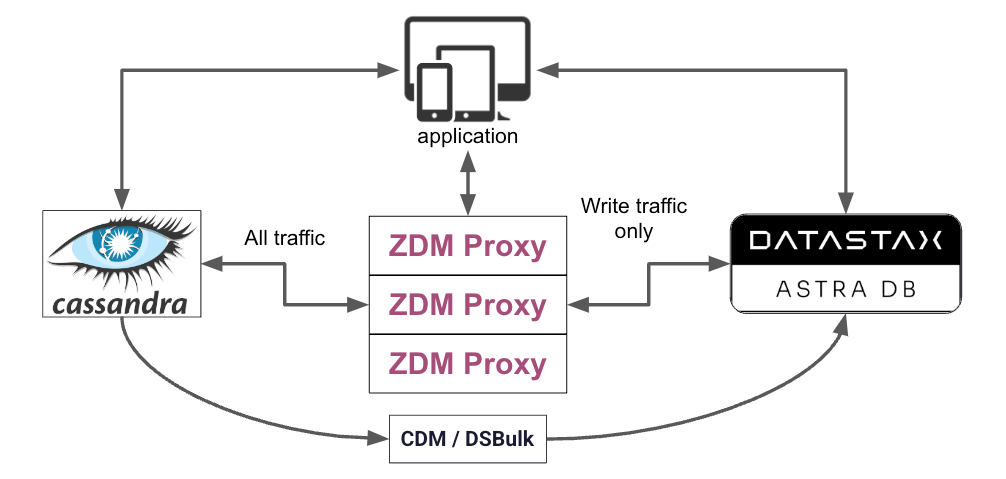 An architectural diagram of an overview of the Zero Downtime Migration process.