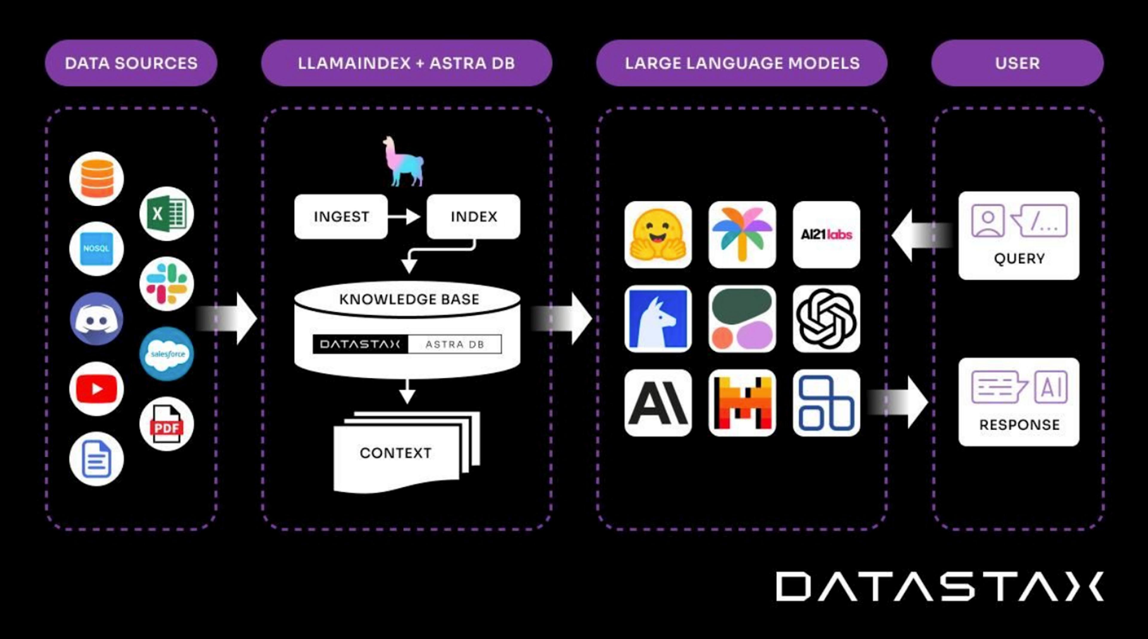 How LlamaIndex integrates with Astra DB