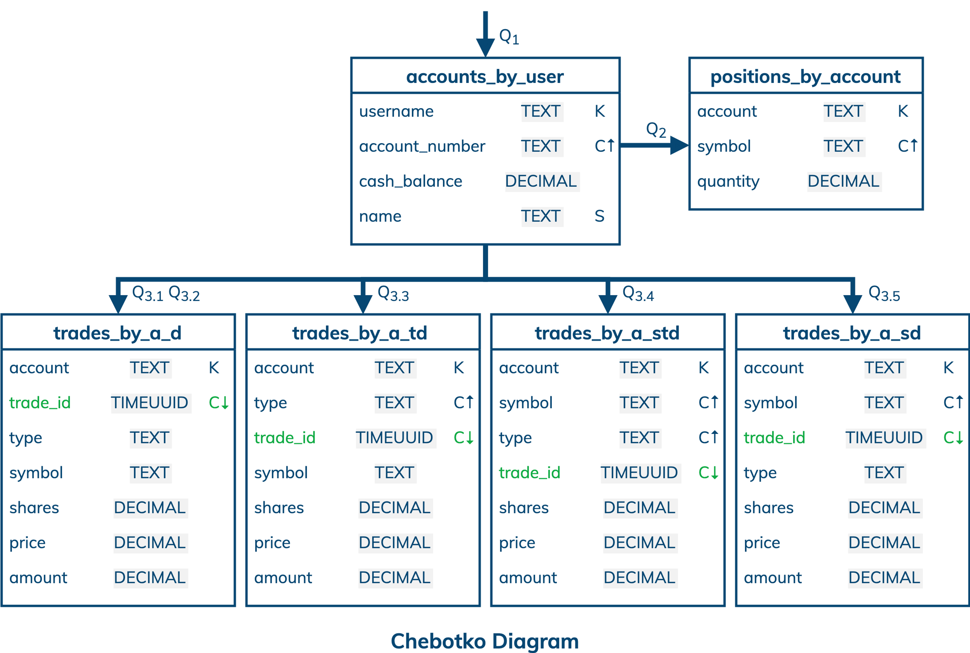 Investment Portfolio Data Modeling | DataStax