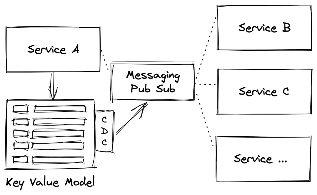 Illustration of Asynchronous architecture with messaging as communication between services.