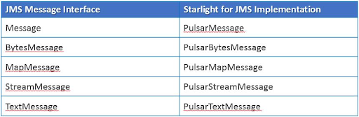 Table of JMS Message Interface and Starlight for JMS Implementation
