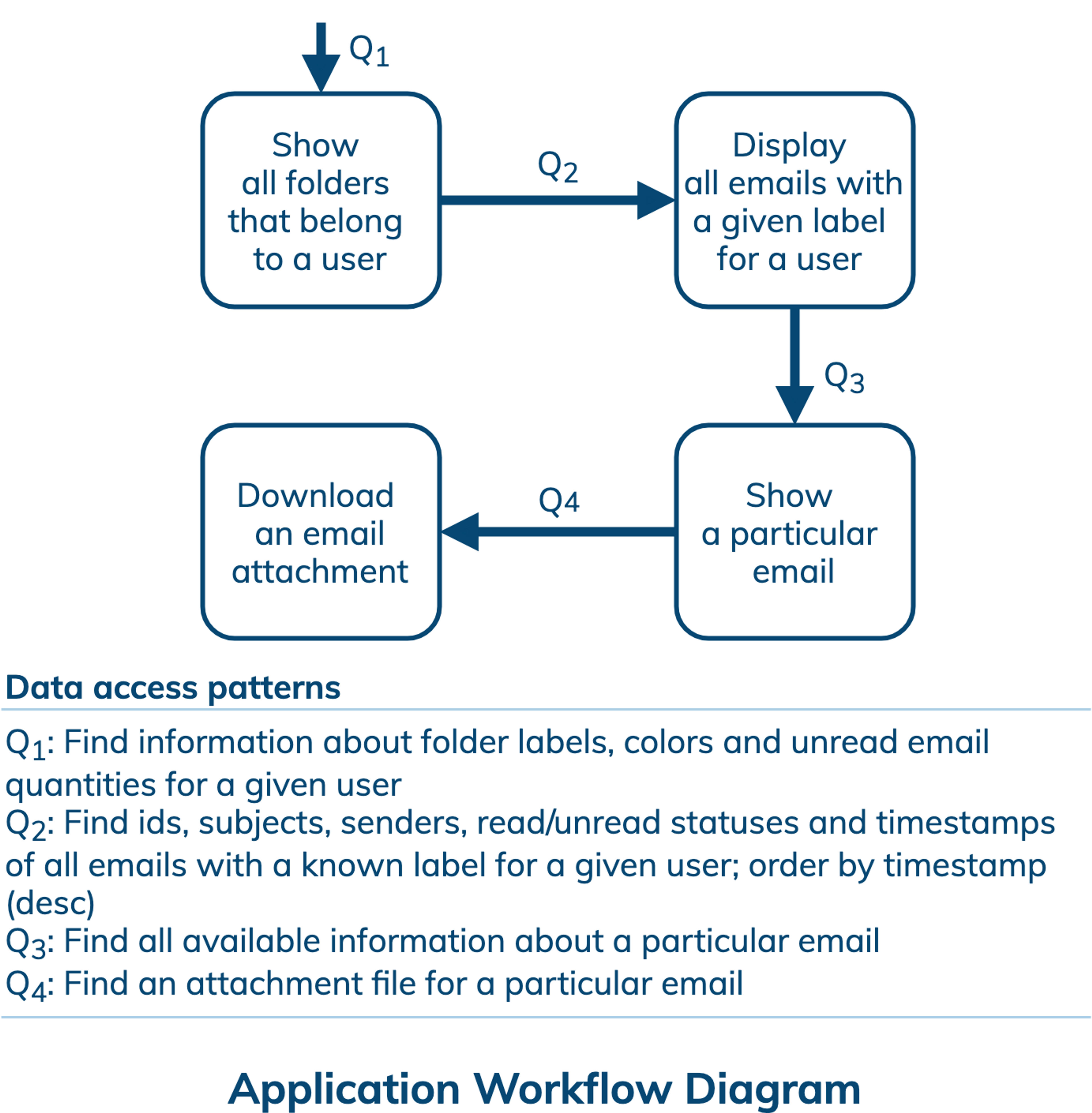 Application Workflow