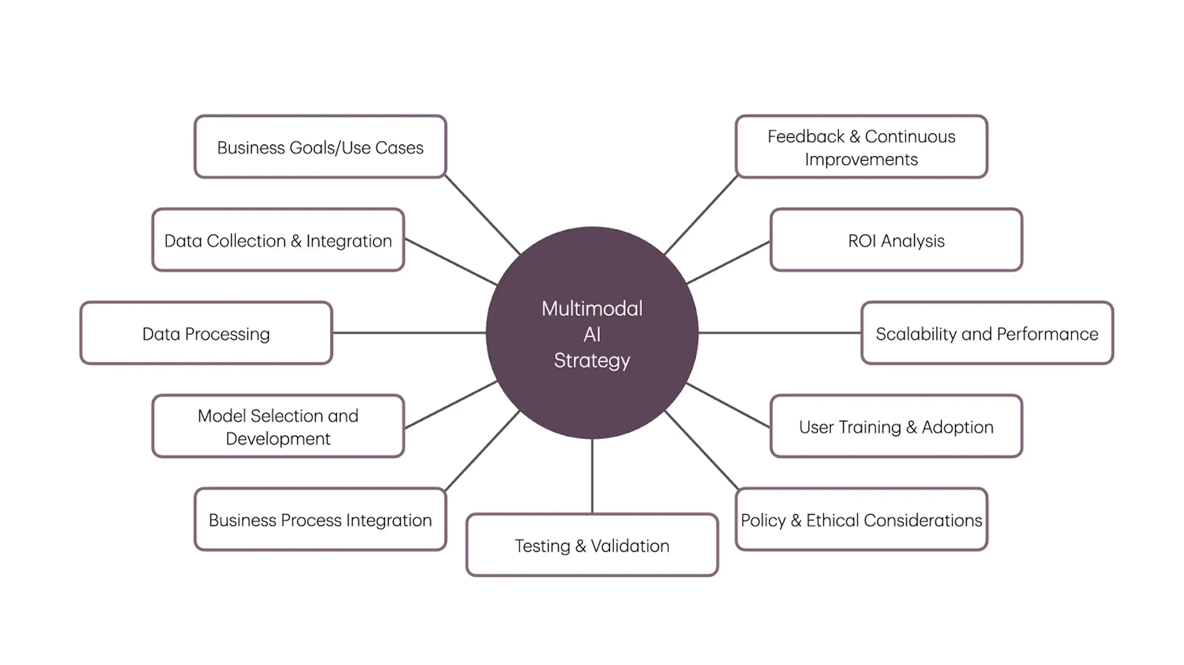 Multimodal AI strategy