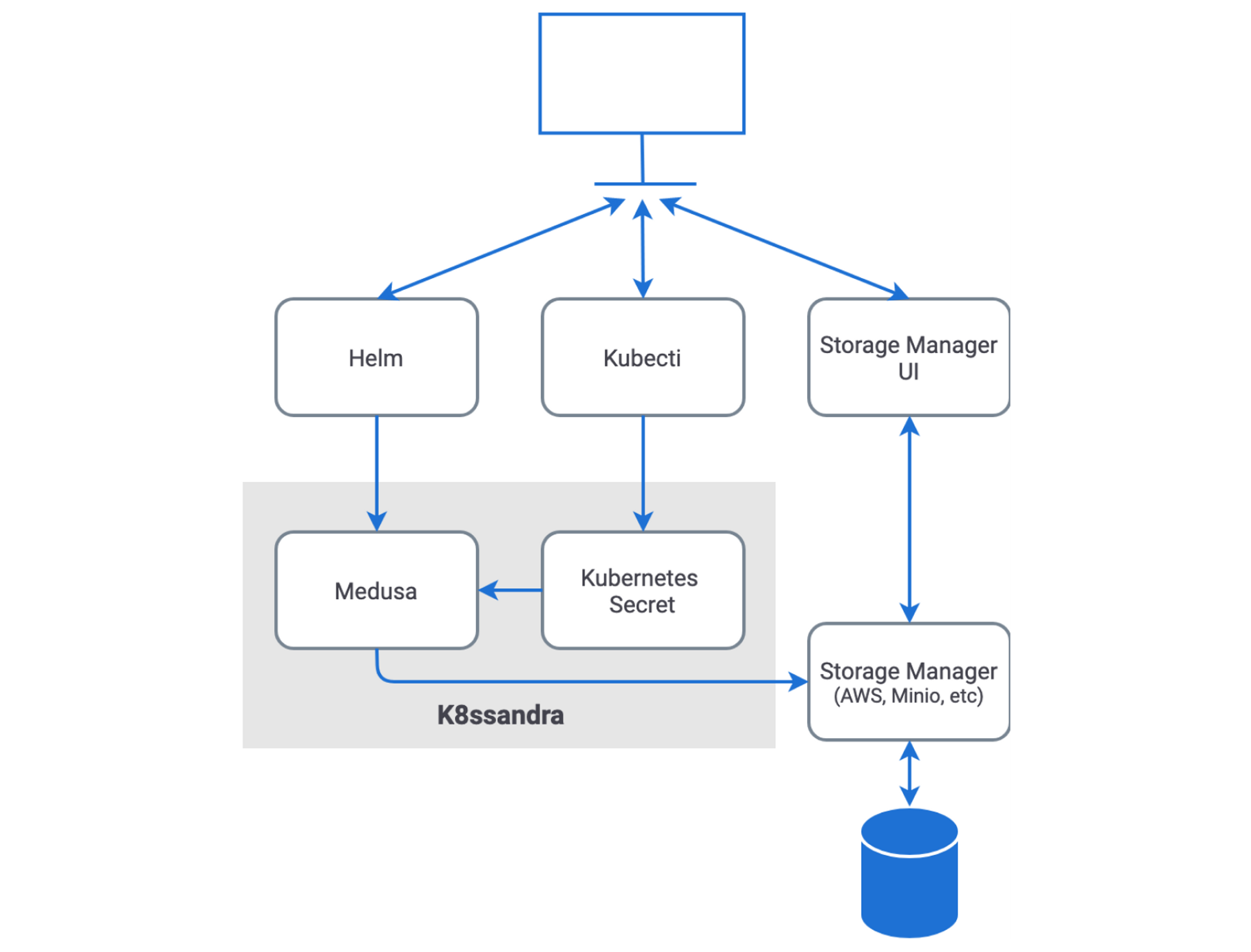 How Does Medusa Fit Into The K8ssandra Ecosystem?