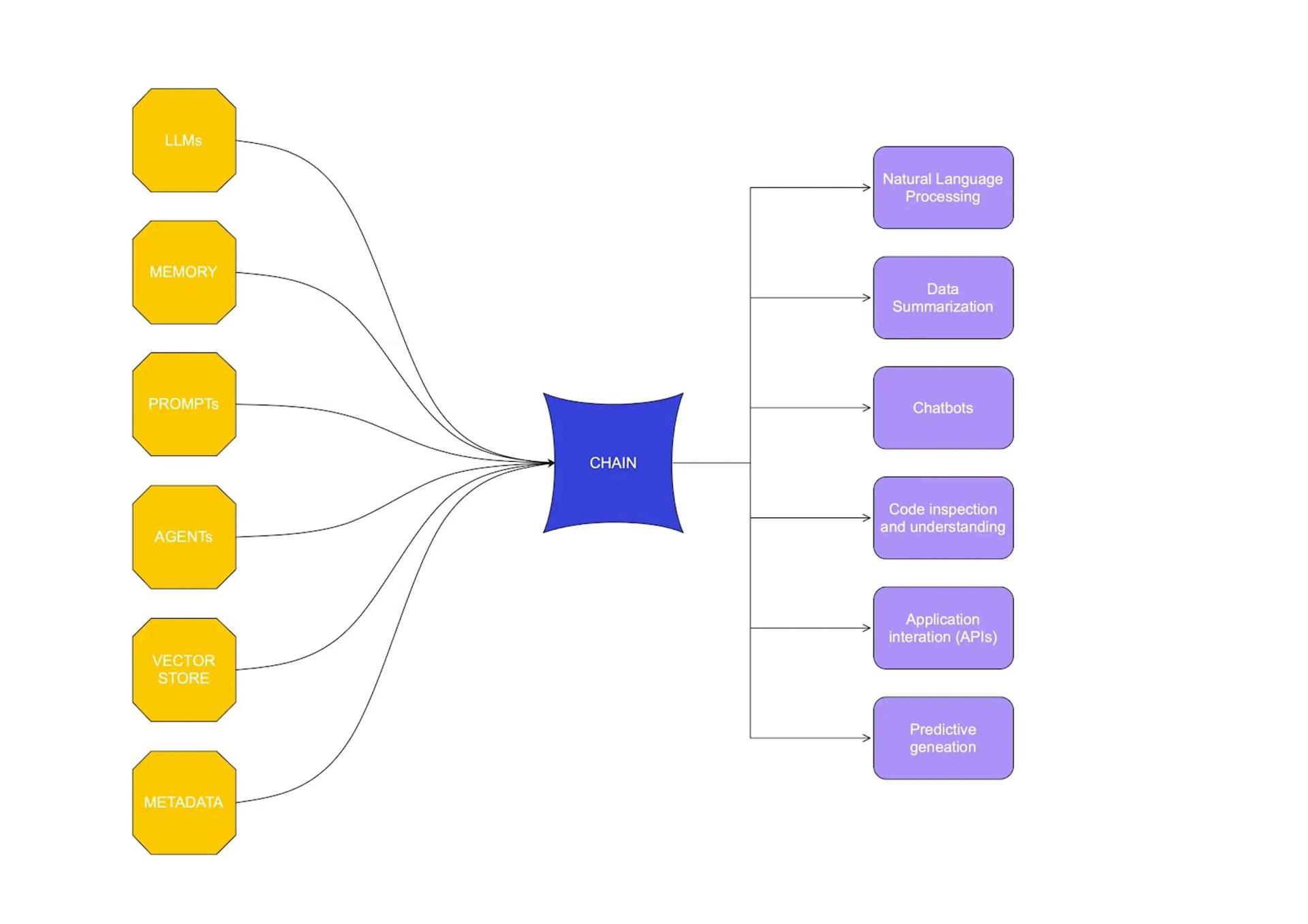 langchain