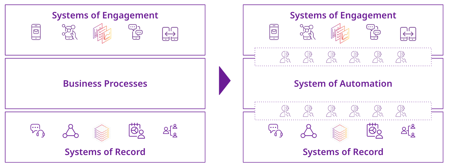 An image depicting how AI transforms traditional enterprise architecture to systems of automation.